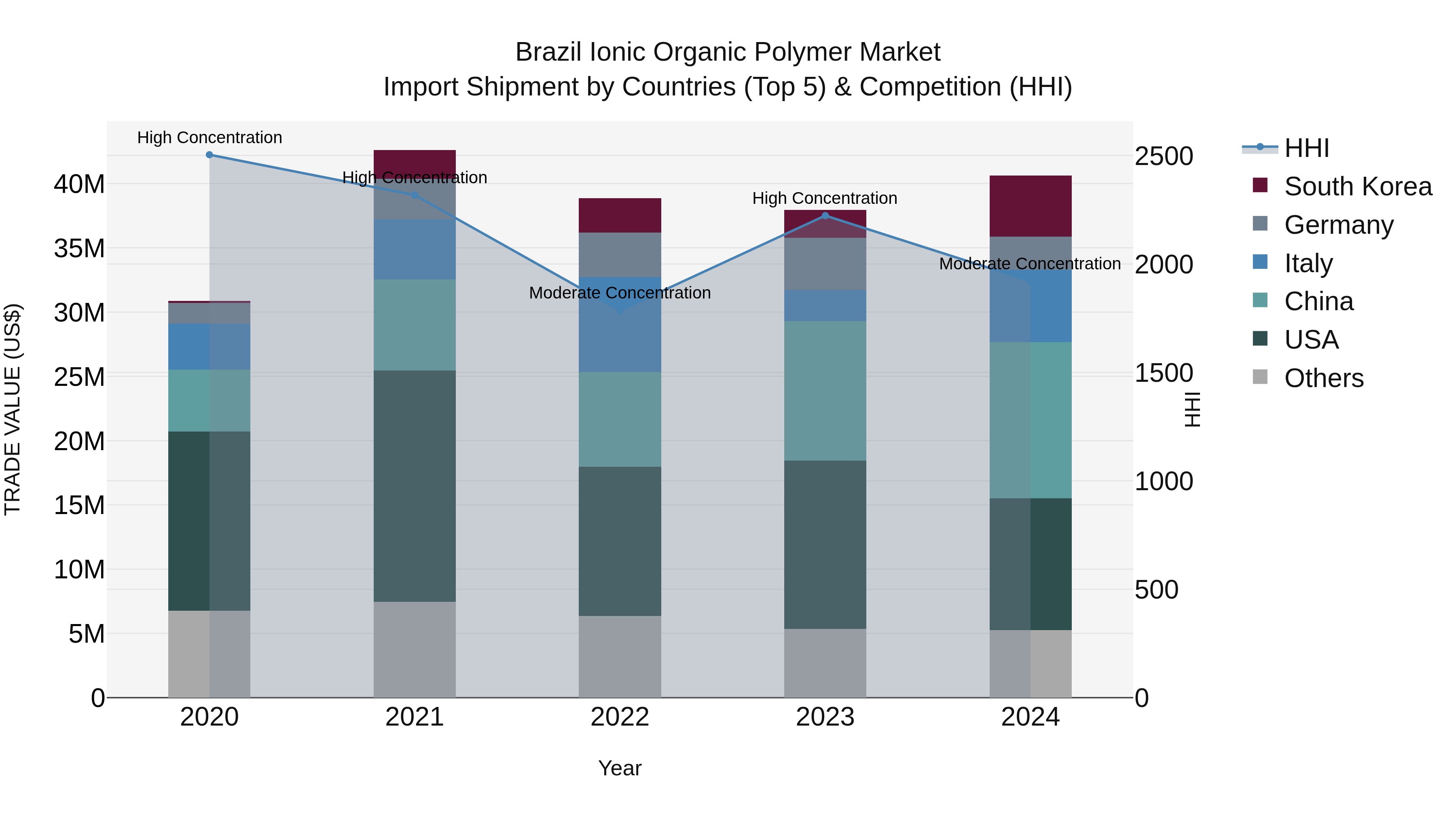 Brazil Ionic Organic Polymer Market Top 5 Importing Countries and Market Competition (HHI) Analysis