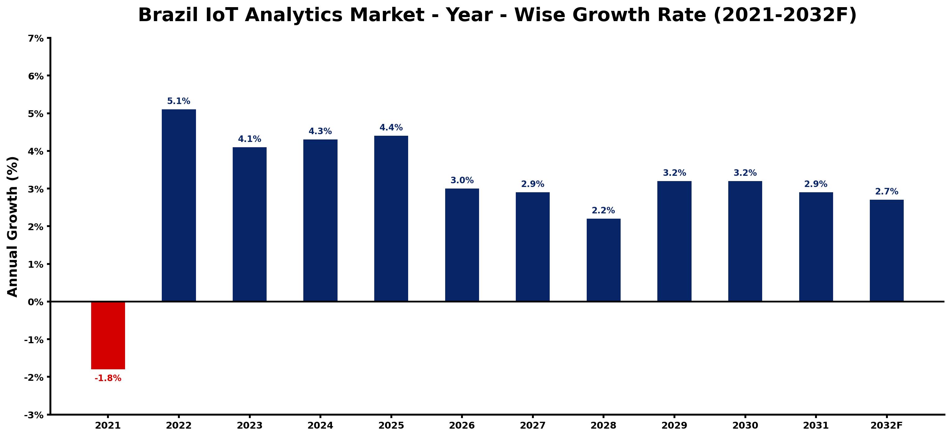 Brazil IoT Analytics Market Year-wise Growth Rate and Key Drivers