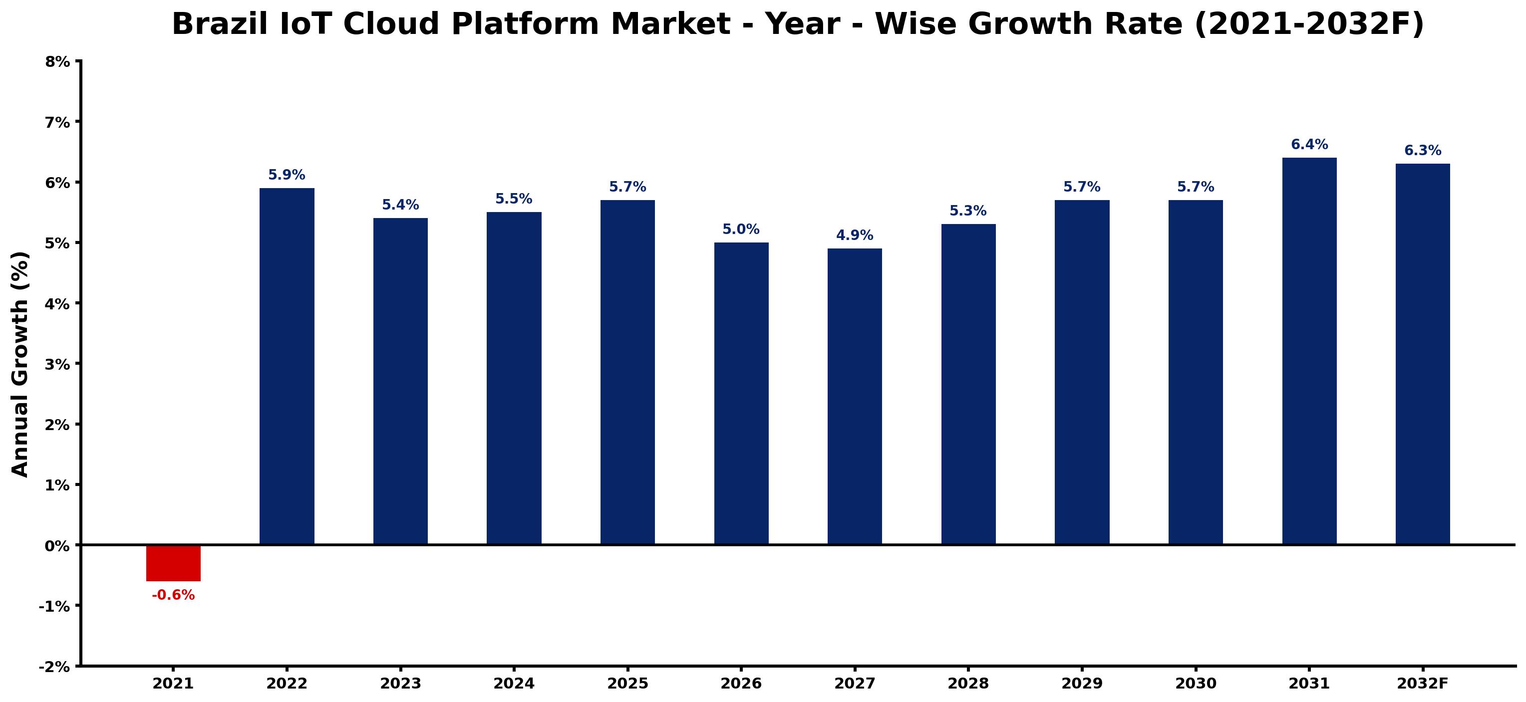 Brazil IoT Cloud Platform Market Year-wise Growth Rate and Key Drivers
