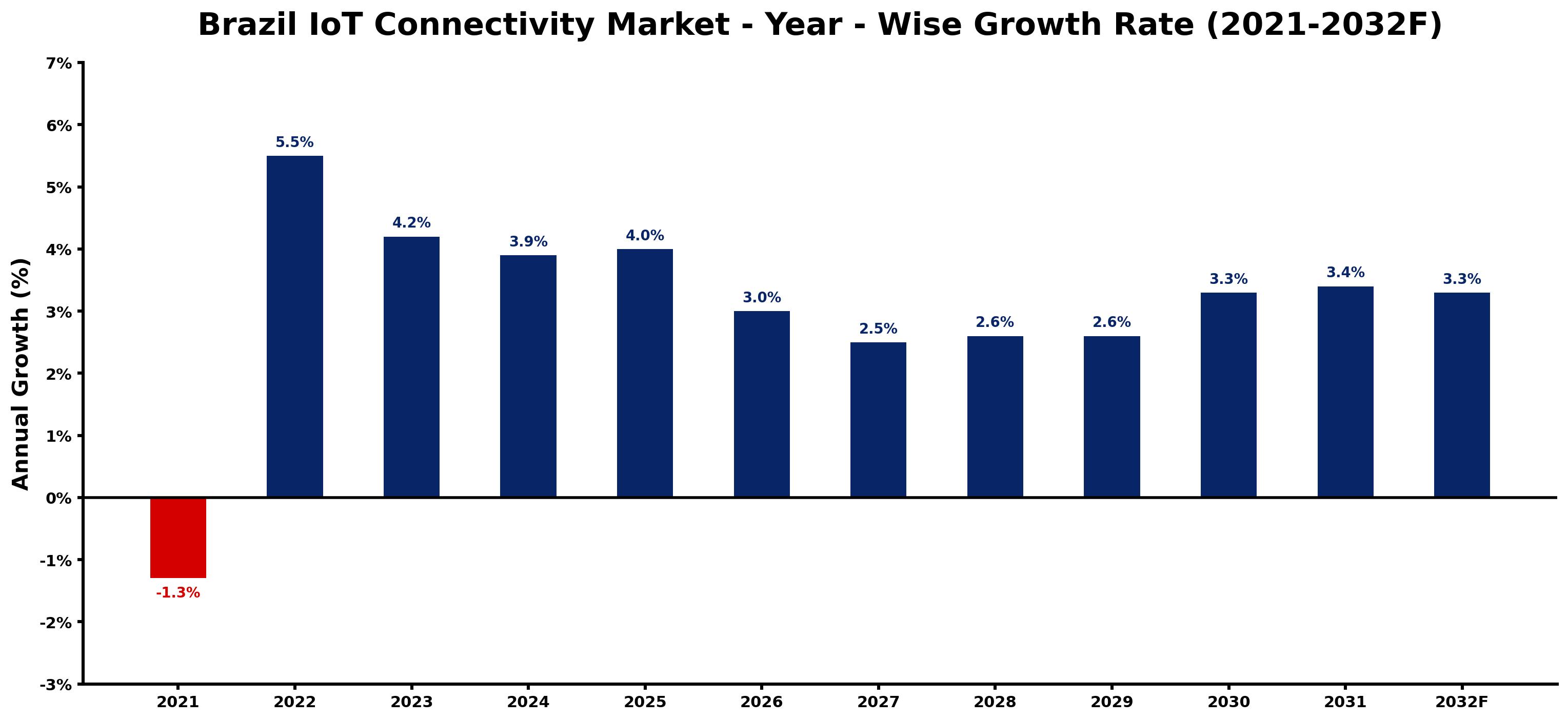 Brazil IoT Connectivity Market Year-wise Growth Rate and Key Drivers