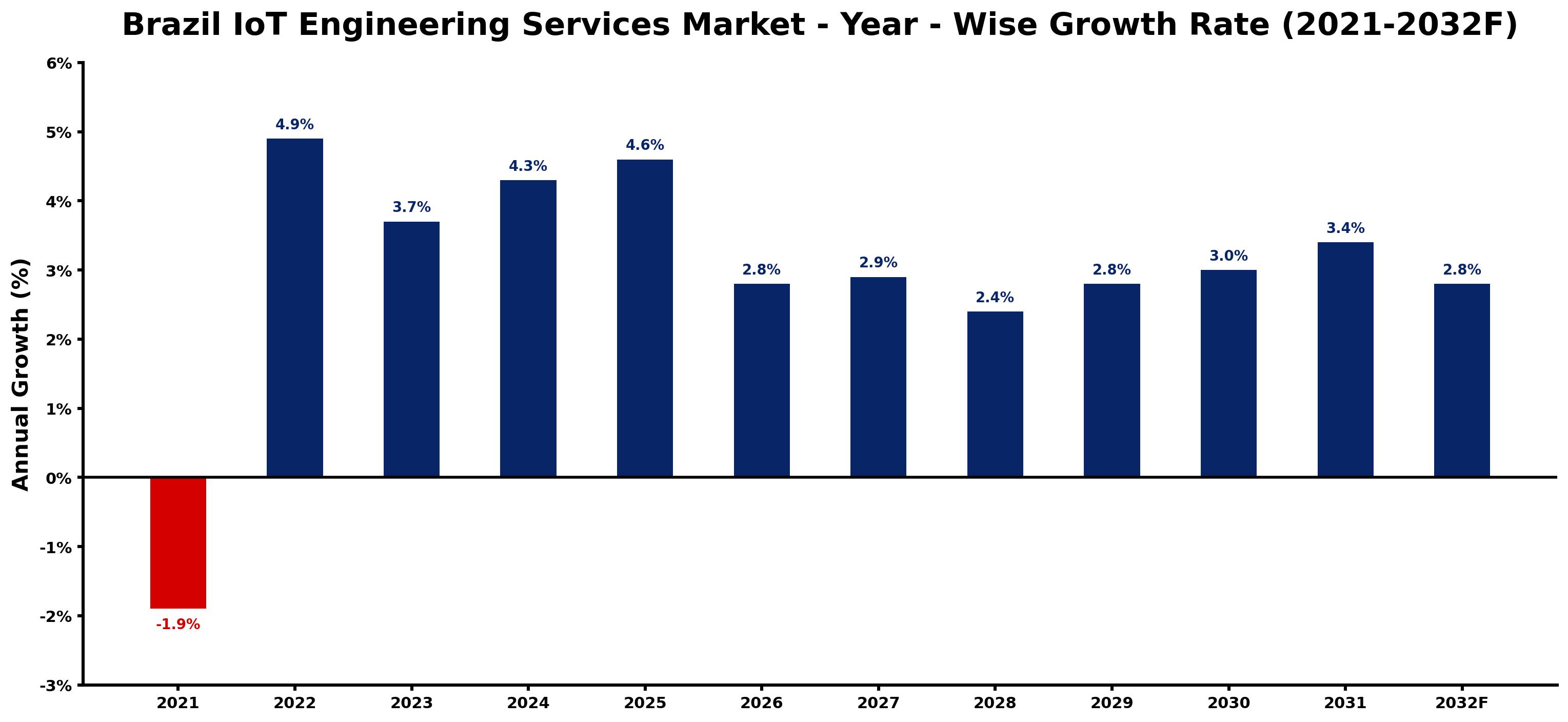 Brazil IoT Engineering Services Market Year-wise Growth Rate and Key Drivers