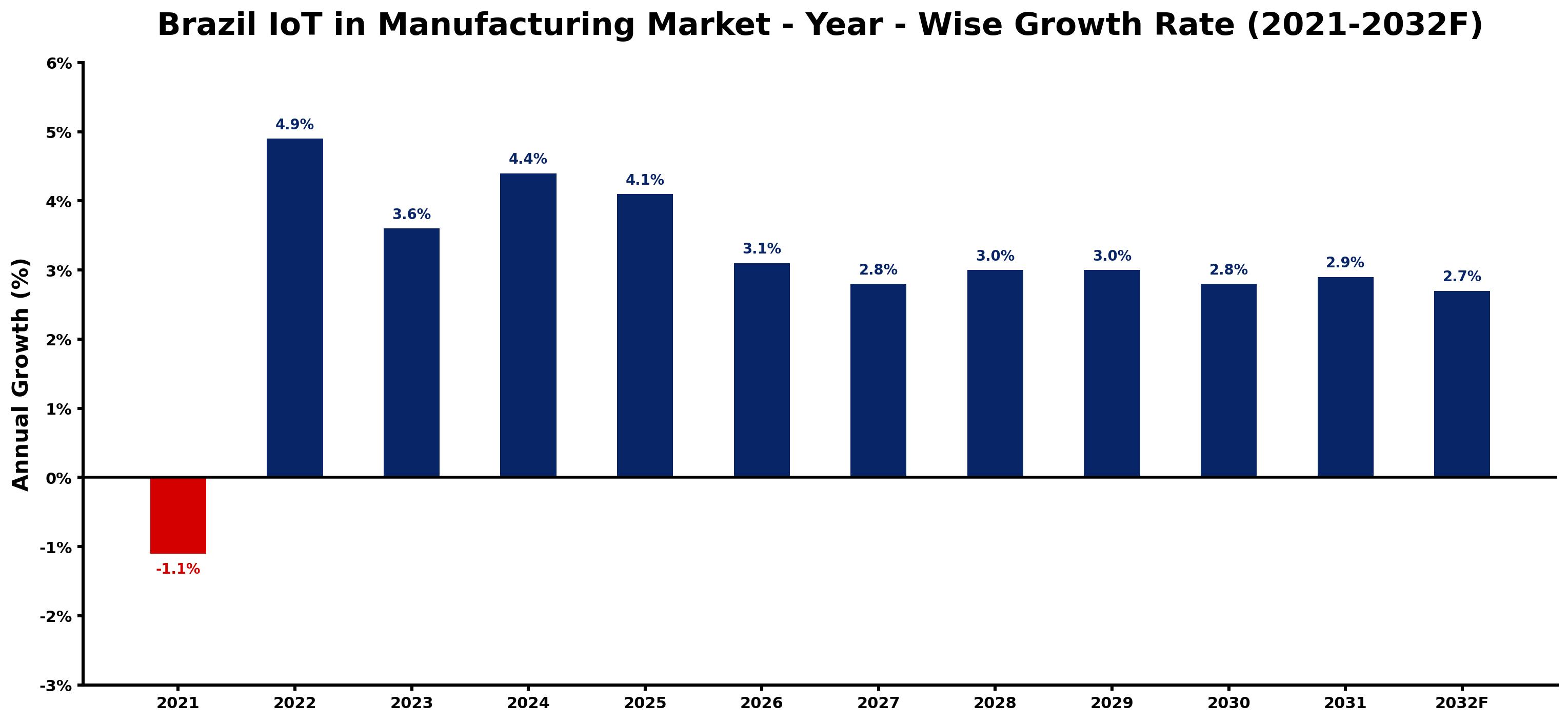 Brazil IoT in Manufacturing Market Year-wise Growth Rate and Key Drivers