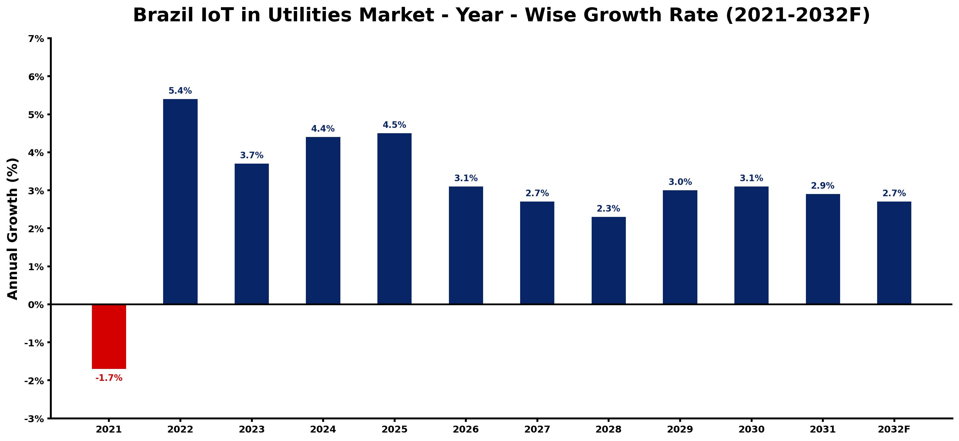 Brazil IoT in Utilities Market Year-wise Growth Rate and Key Drivers