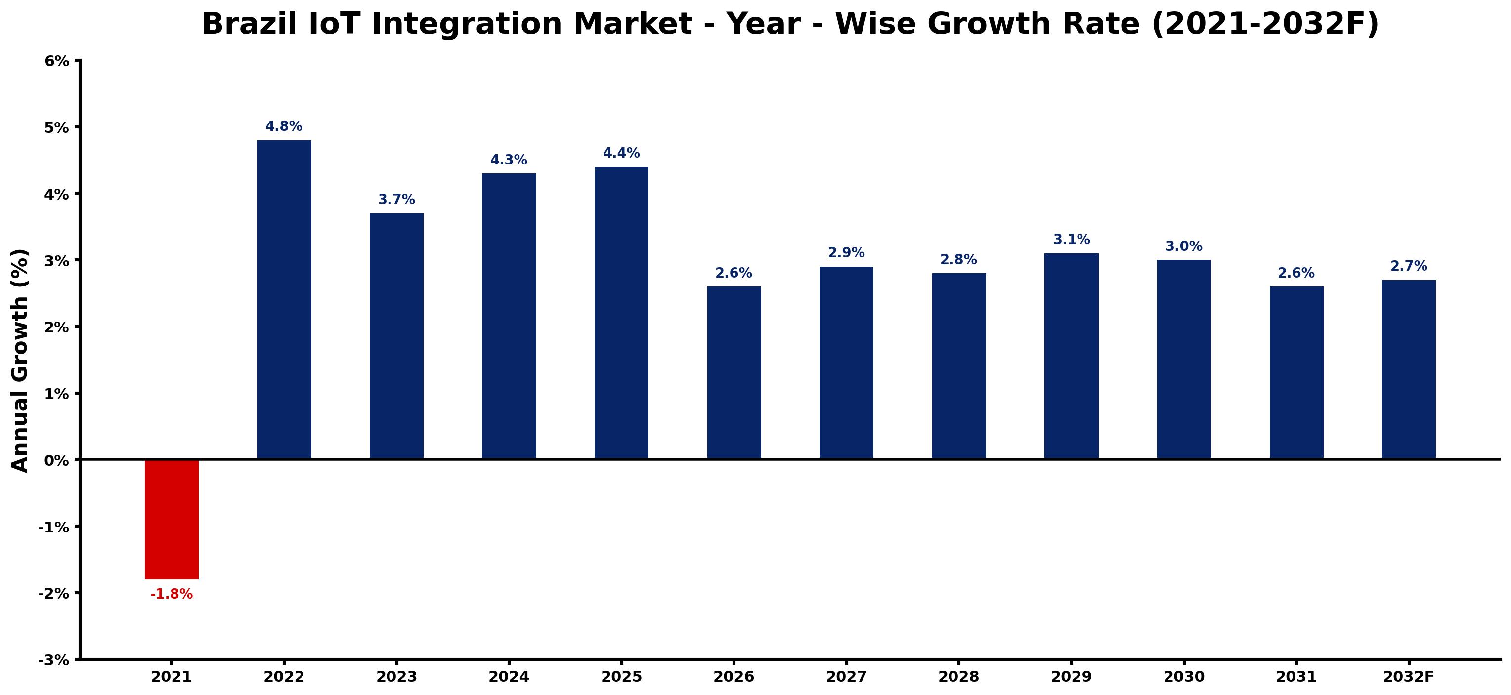 Brazil IoT Integration Market Year-wise Growth Rate and Key Drivers