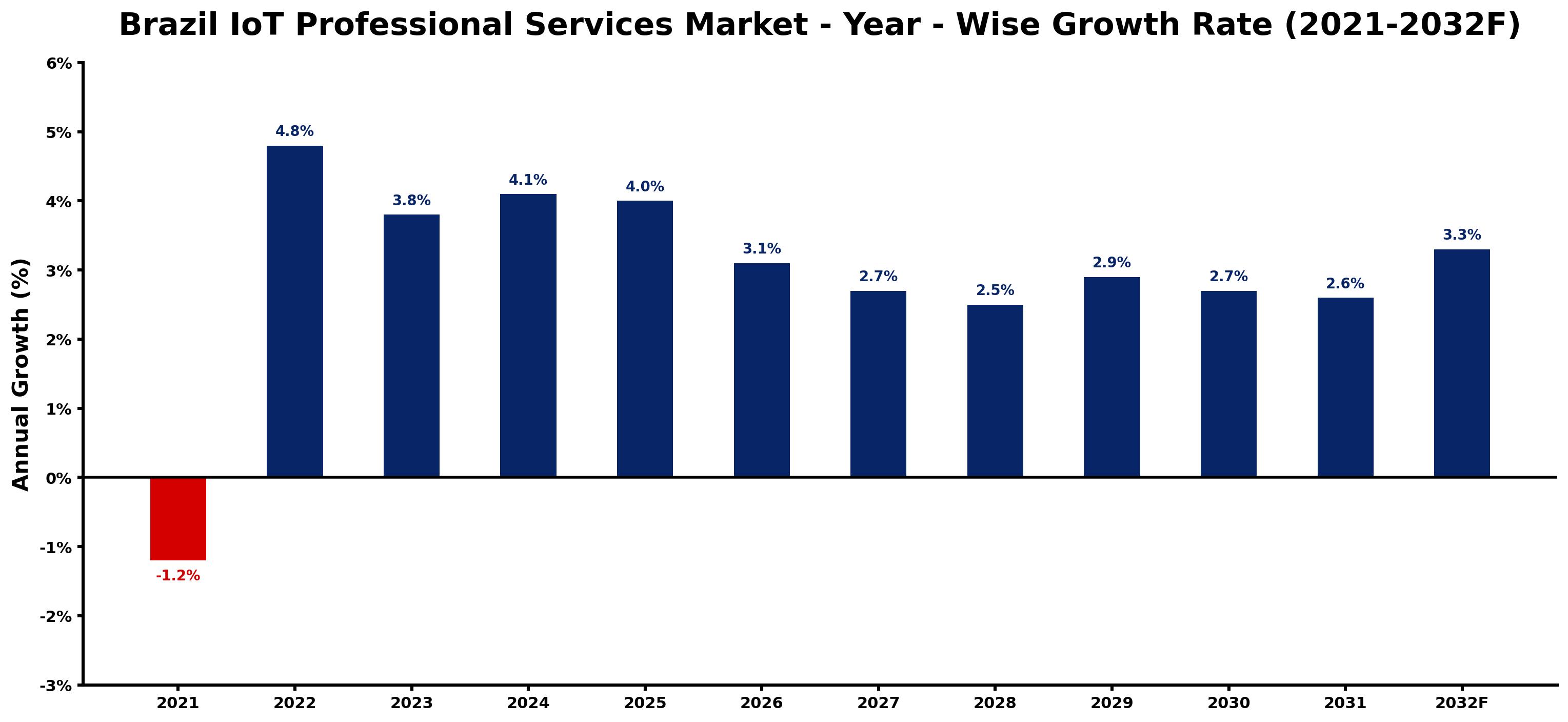 Brazil IoT Professional Services Market Year-wise Growth Rate and Key Drivers
