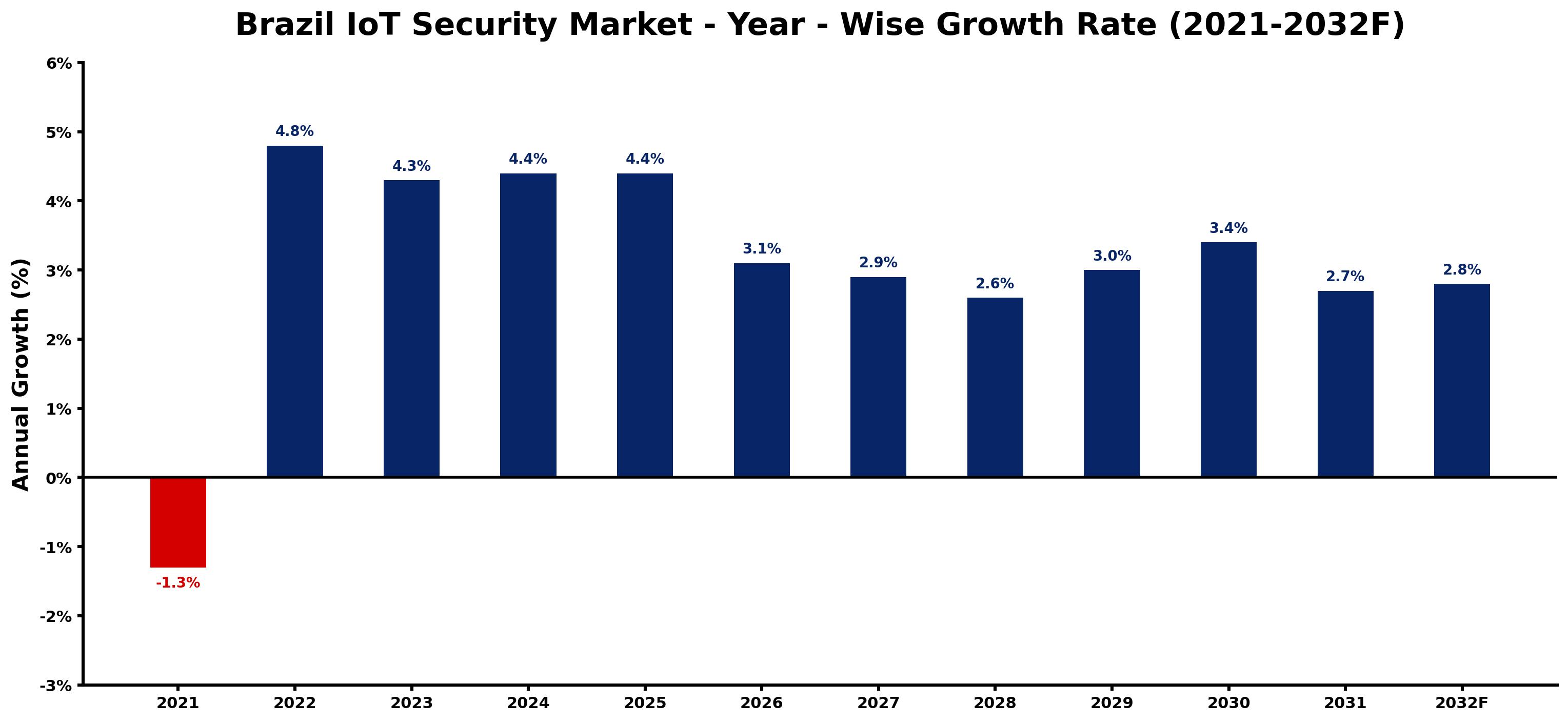 Brazil IoT Security Market Year-wise Growth Rate and Key Drivers