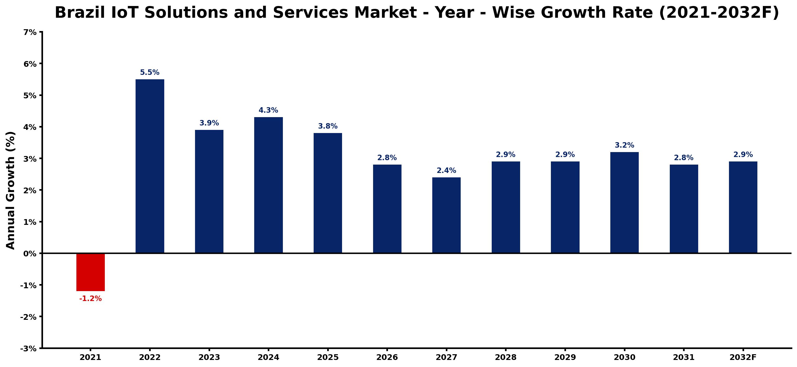 Brazil IoT Solutions and Services Market Year-wise Growth Rate and Key Drivers