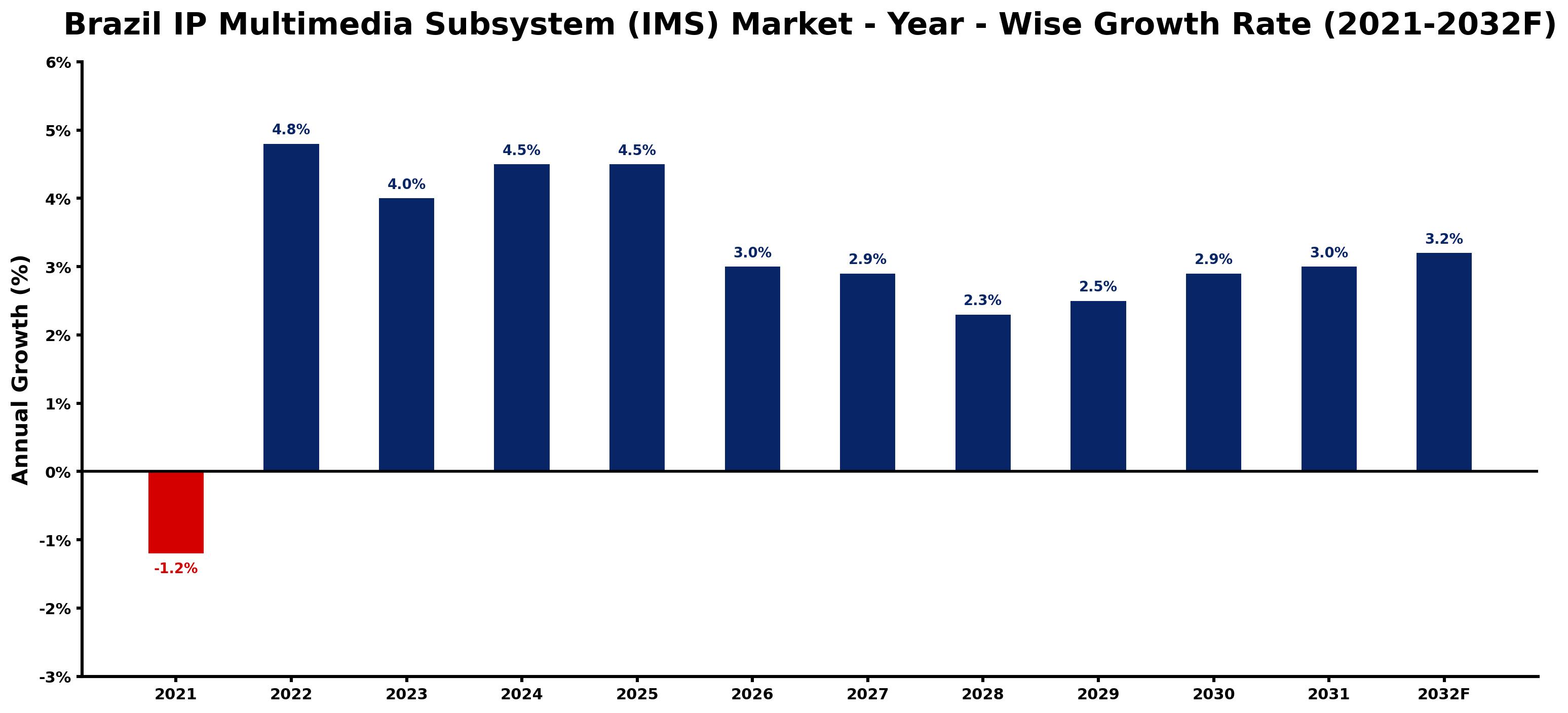 Brazil IP Multimedia Subsystem (IMS) Market Year-wise Growth Rate and Key Drivers