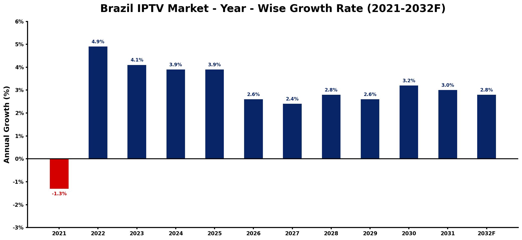 Brazil IPTV Market Year-wise Growth Rate and Key Drivers