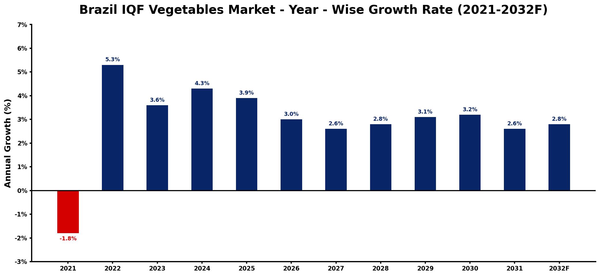 Brazil IQF Vegetables Market Year-wise Growth Rate and Key Drivers