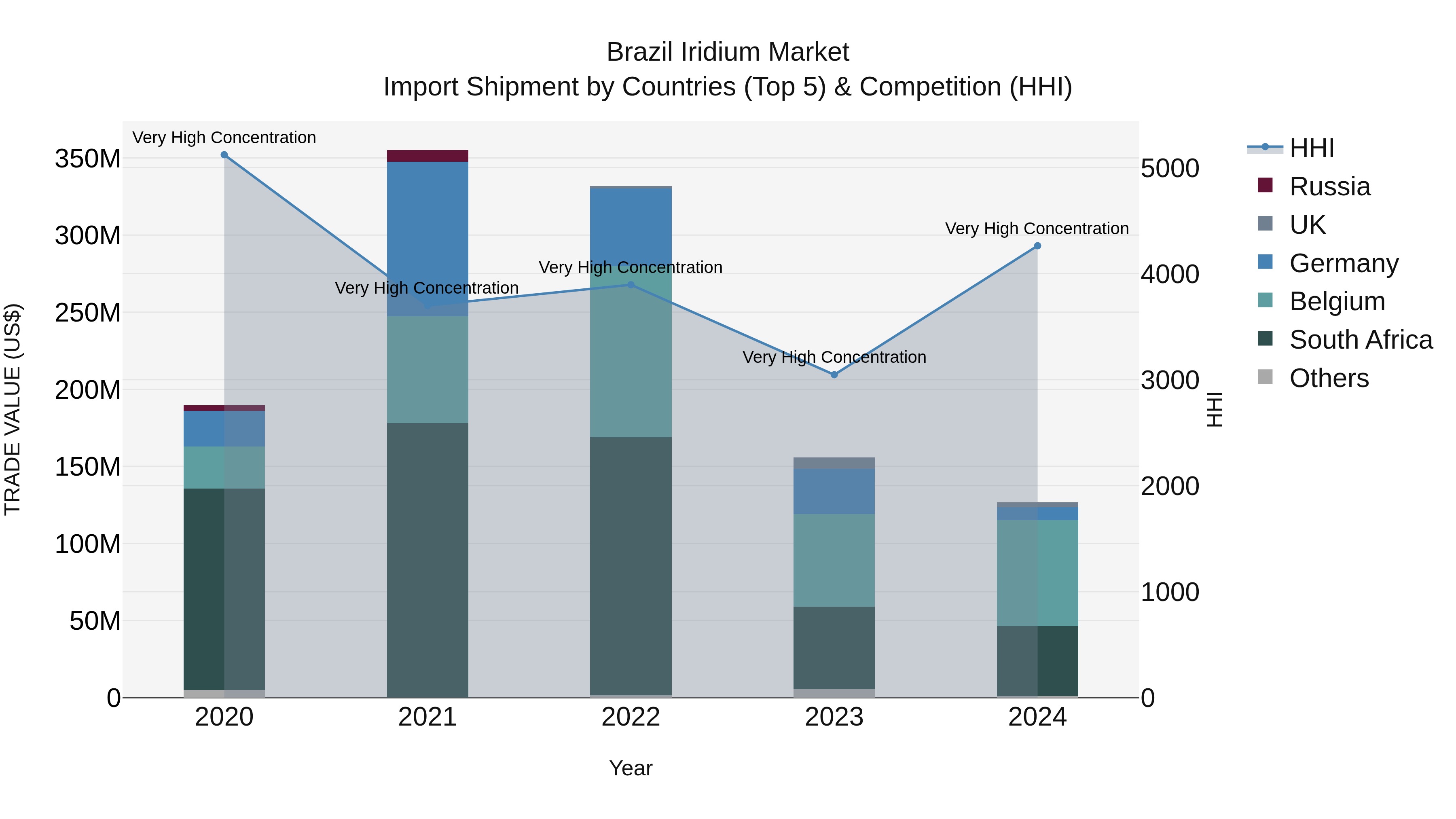 Brazil Iridium Market Top 5 Importing Countries and Market Competition (HHI) Analysis
