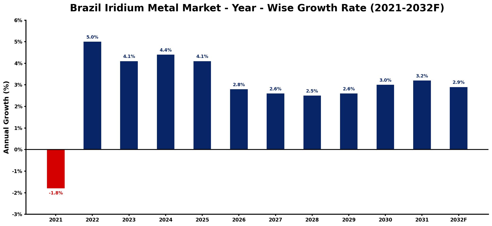 Brazil Iridium Metal Market Year-wise Growth Rate and Key Drivers