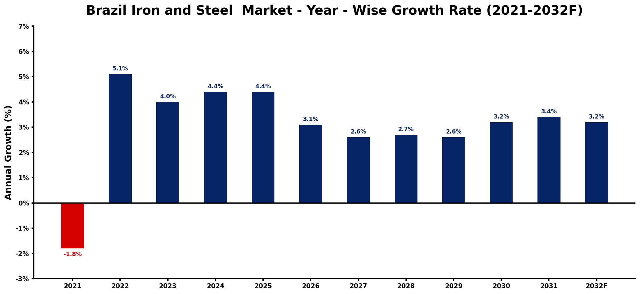 Brazil Iron and Steel Market Year-wise Growth Rate and Key Drivers
