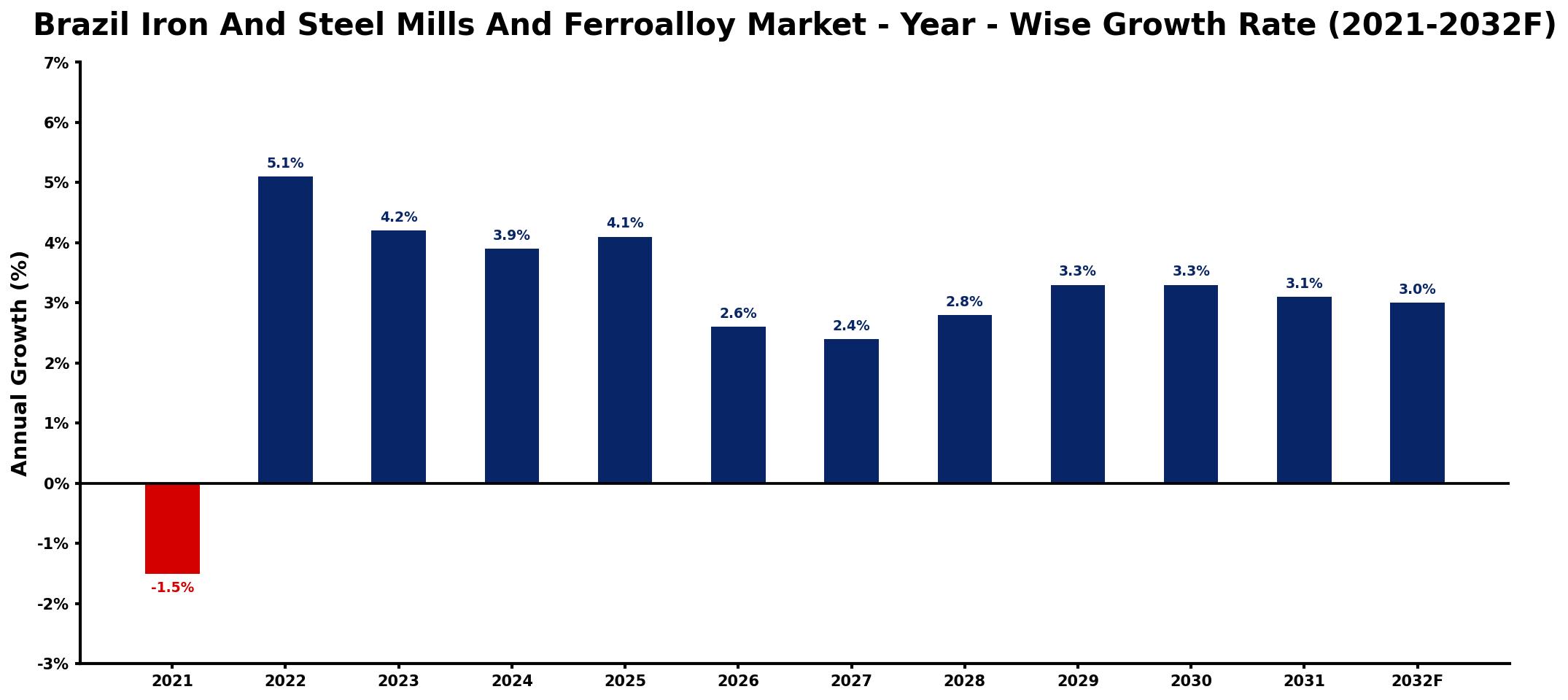 Brazil Iron And Steel Mills And Ferroalloy Market Year-wise Growth Rate and Key Drivers