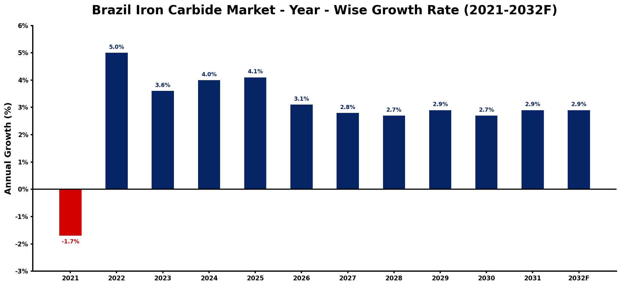 Brazil Iron Carbide Market Year-wise Growth Rate and Key Drivers