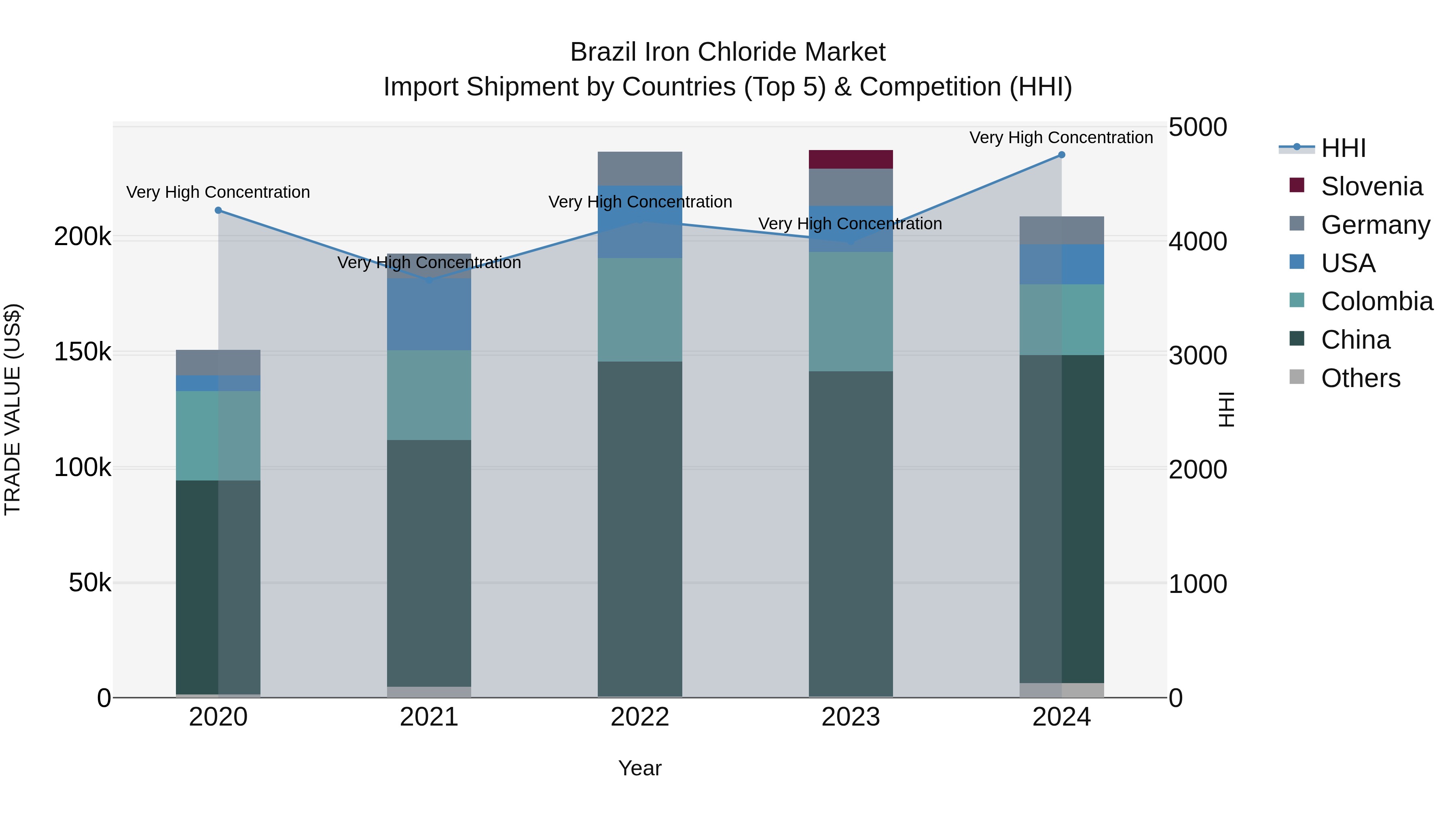 Brazil Iron Chloride Market Top 5 Importing Countries and Market Competition (HHI) Analysis