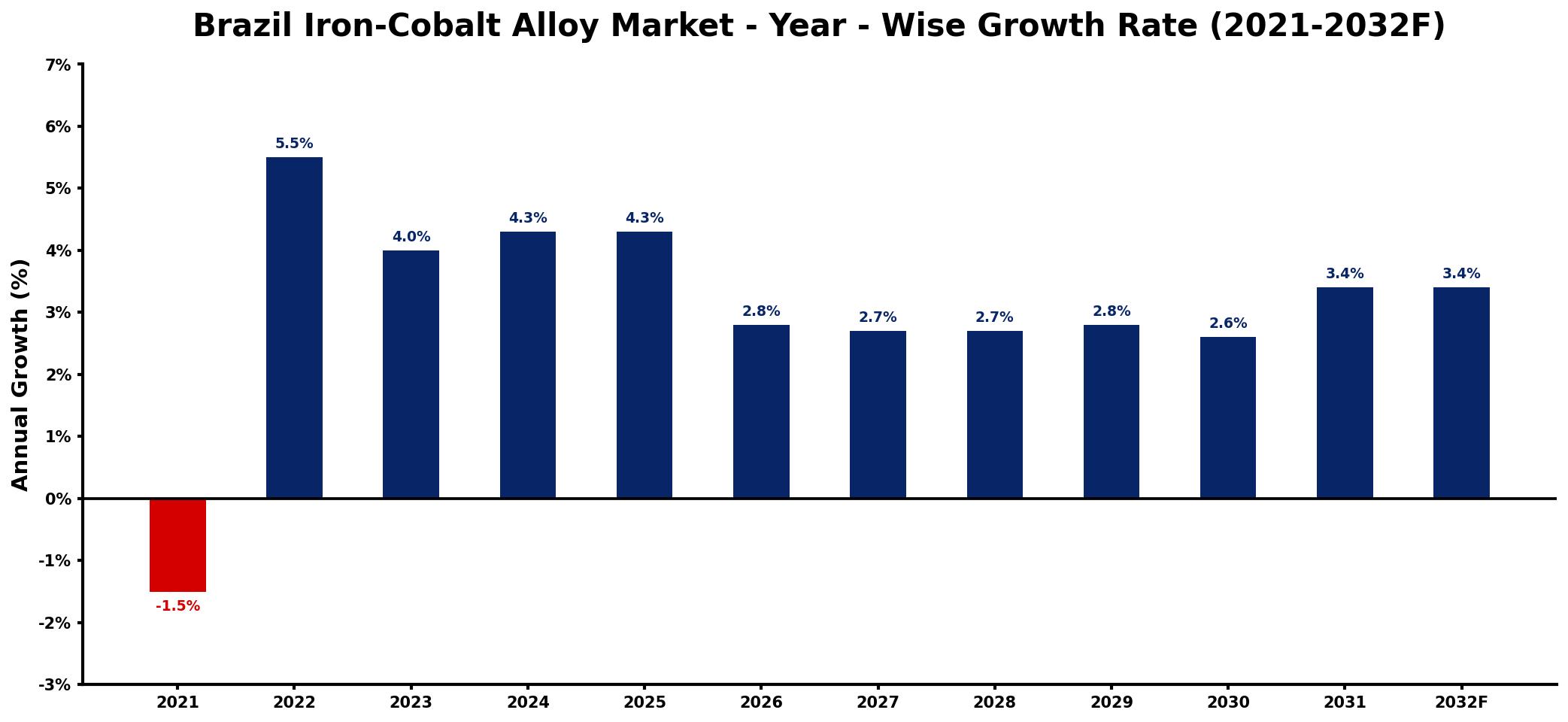 Brazil Iron-Cobalt Alloy Market Year-wise Growth Rate and Key Drivers