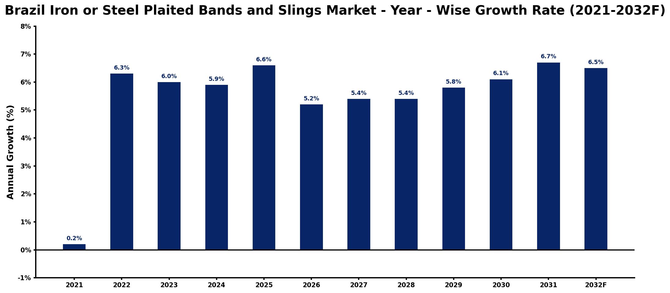 Brazil Iron or Steel Plaited Bands and Slings Market Year-wise Growth Rate and Key Drivers