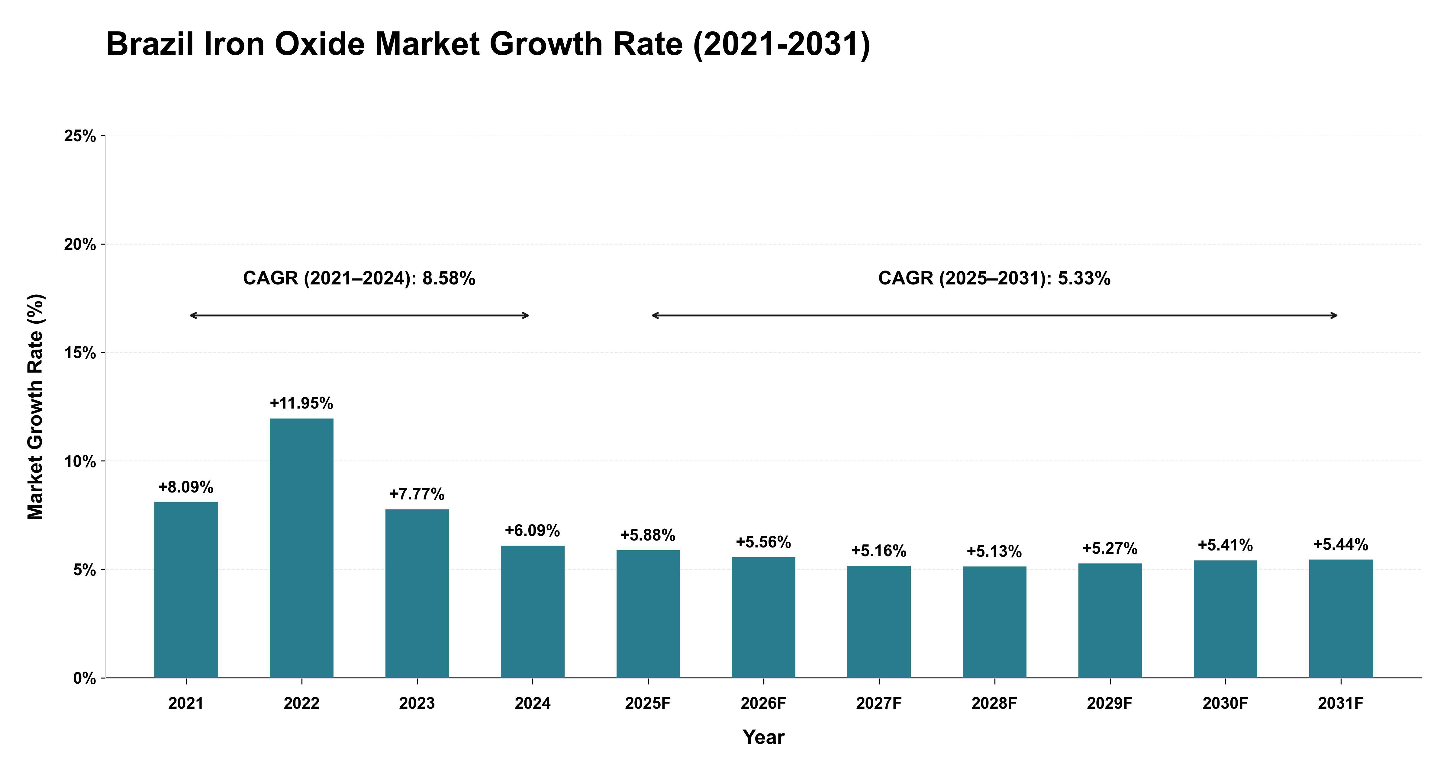 Brazil Iron Oxide Market Growth Rate Analysis (2021-2031)