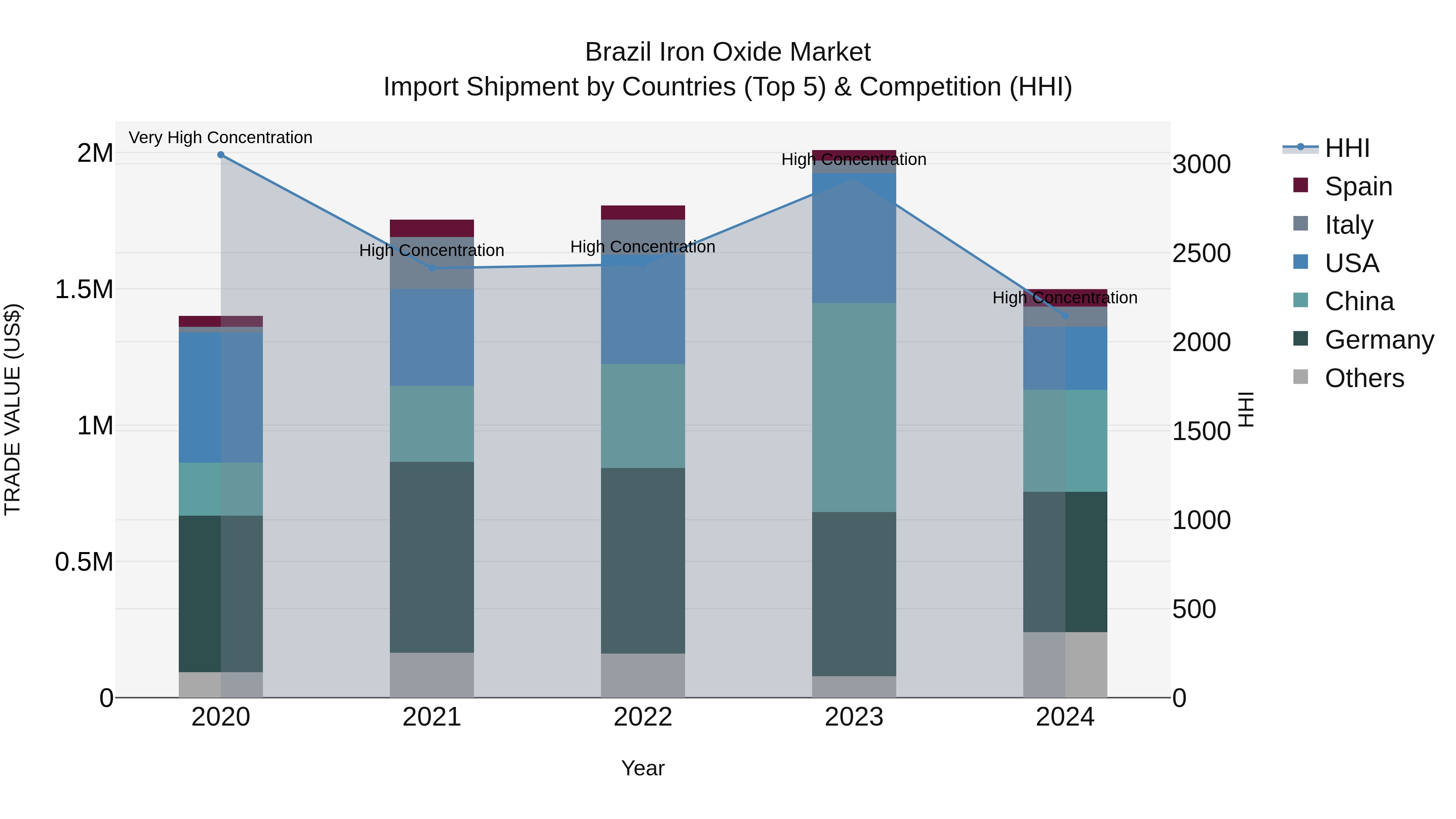 Brazil Iron Oxide Market Top 5 Importing Countries and Market Competition (HHI) Analysis