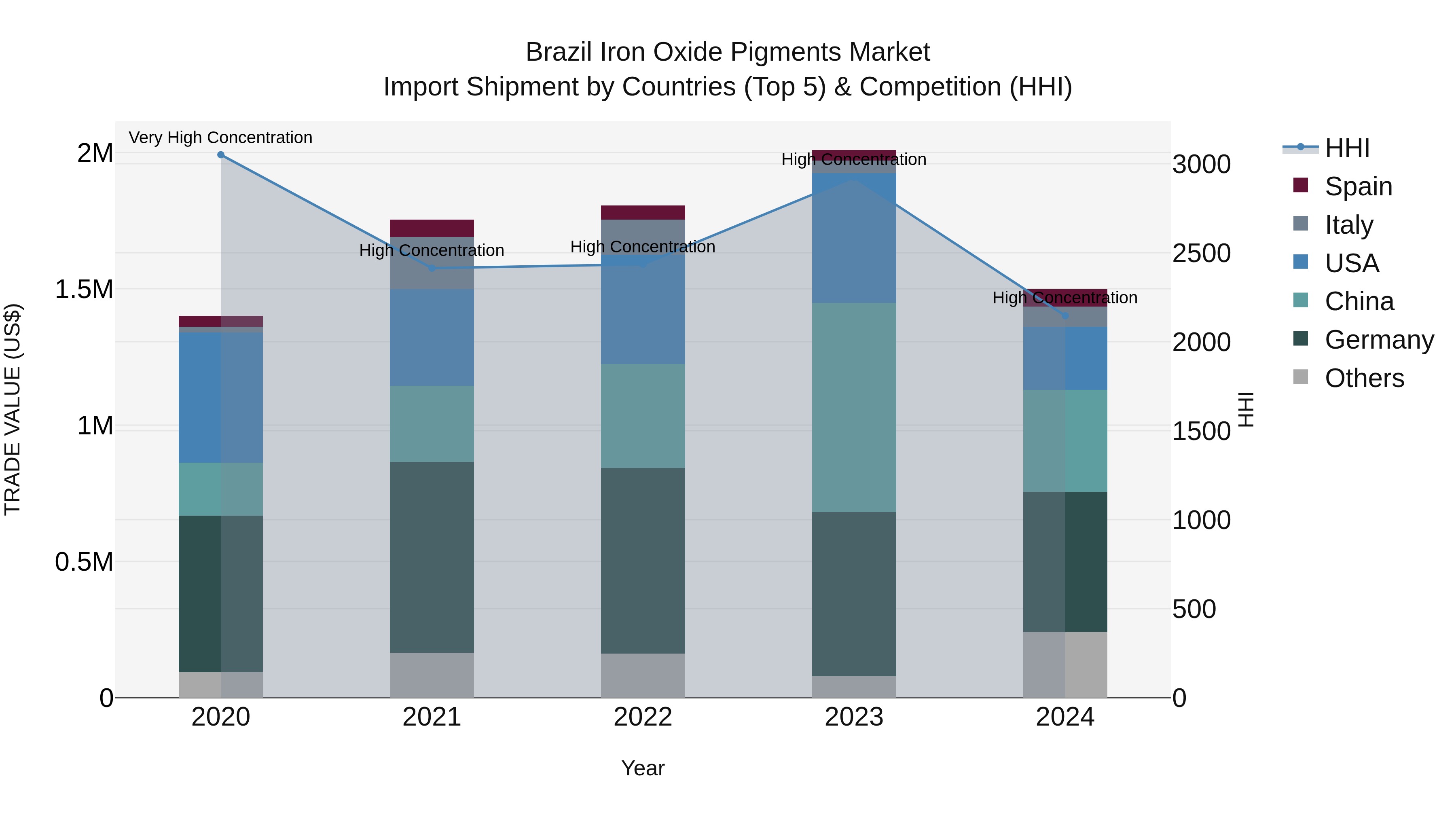 Brazil Iron Oxide Pigments Market Top 5 Importing Countries and Market Competition (HHI) Analysis
