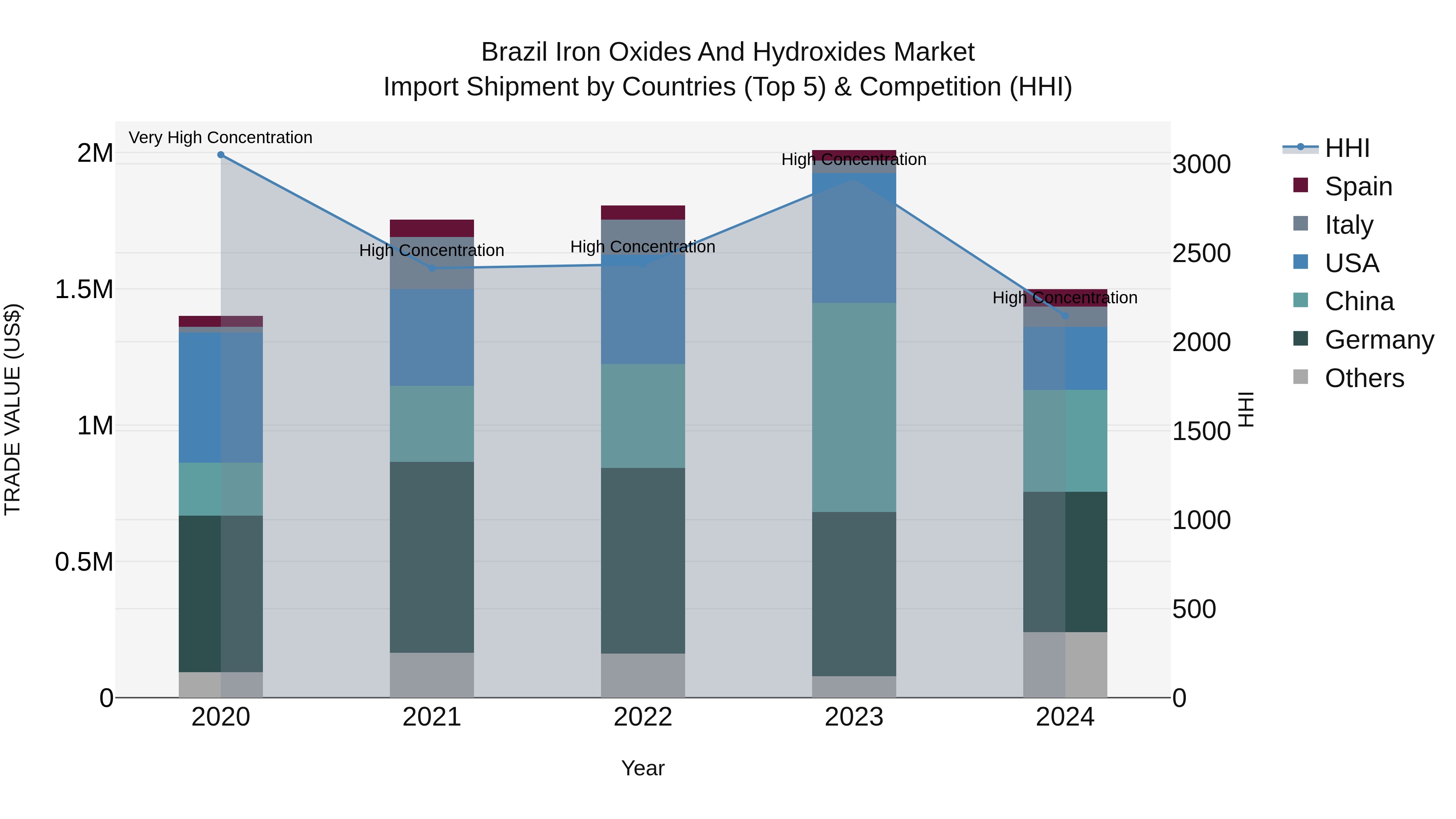 Brazil Iron Oxides and Hydroxides Market Top 5 Importing Countries and Market Competition (HHI) Analysis