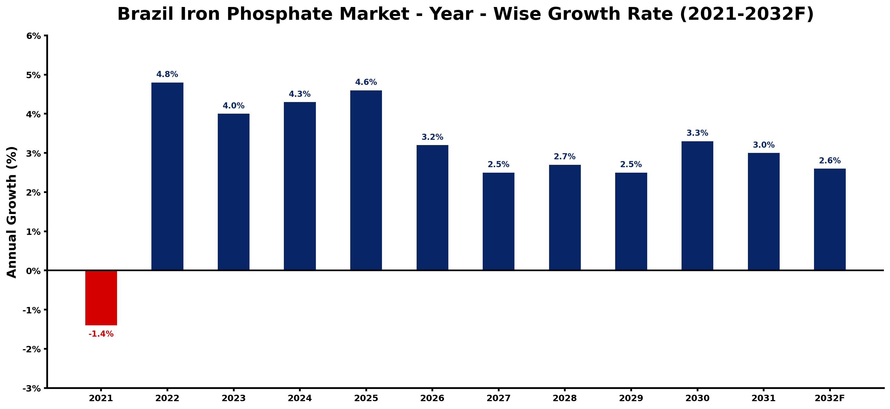 Brazil Iron Phosphate Market Year-wise Growth Rate and Key Drivers