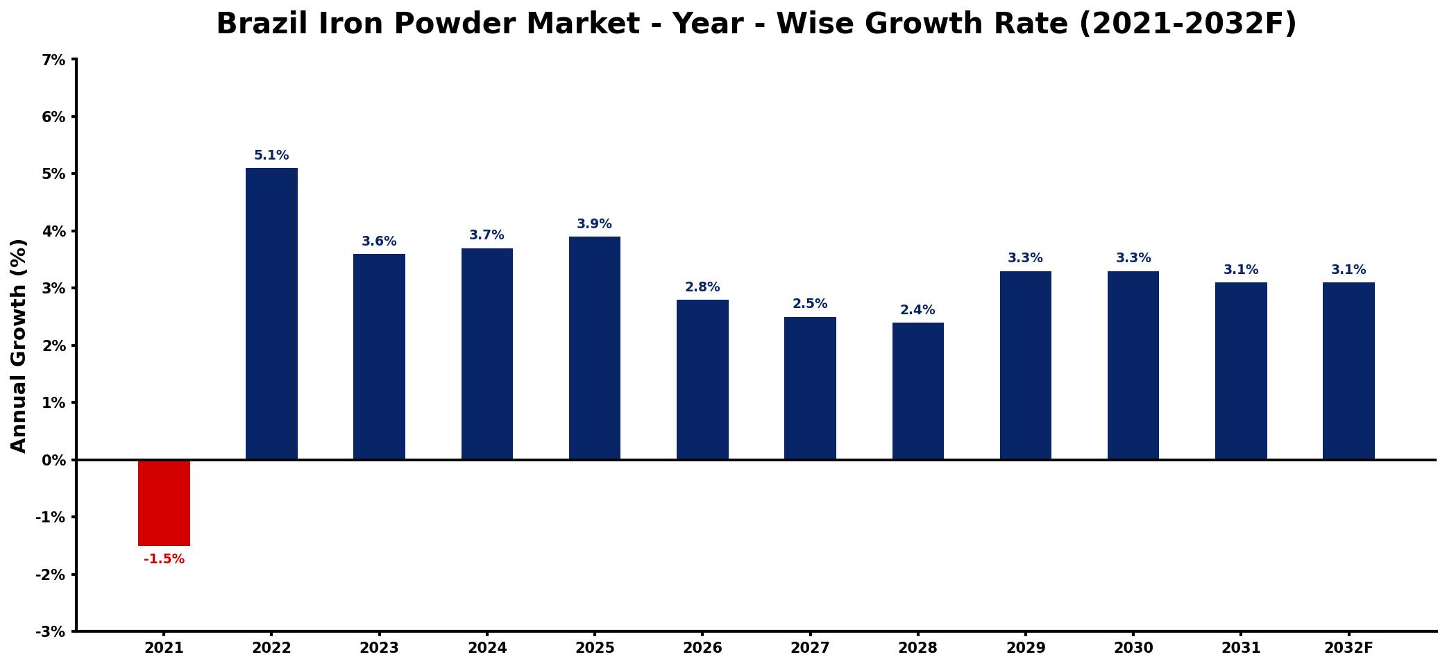Brazil Iron Powder Market Year-wise Growth Rate and Key Drivers