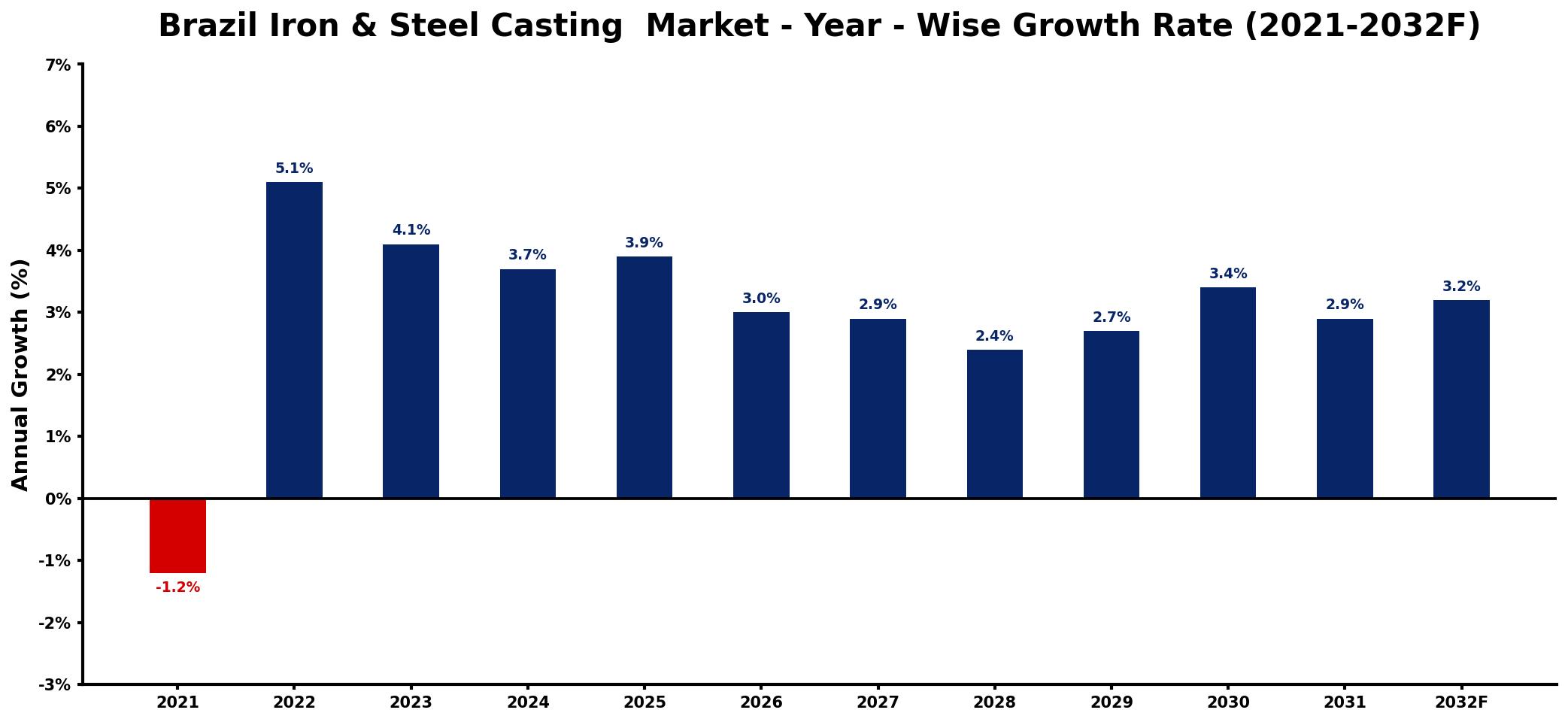 Brazil Iron & Steel Casting  Market Year-wise Growth Rate and Key Drivers