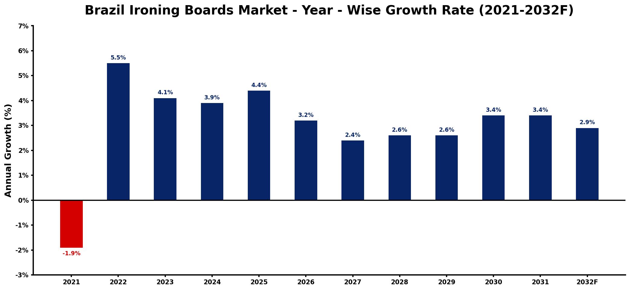 Brazil Ironing Boards Market Year-wise Growth Rate and Key Drivers