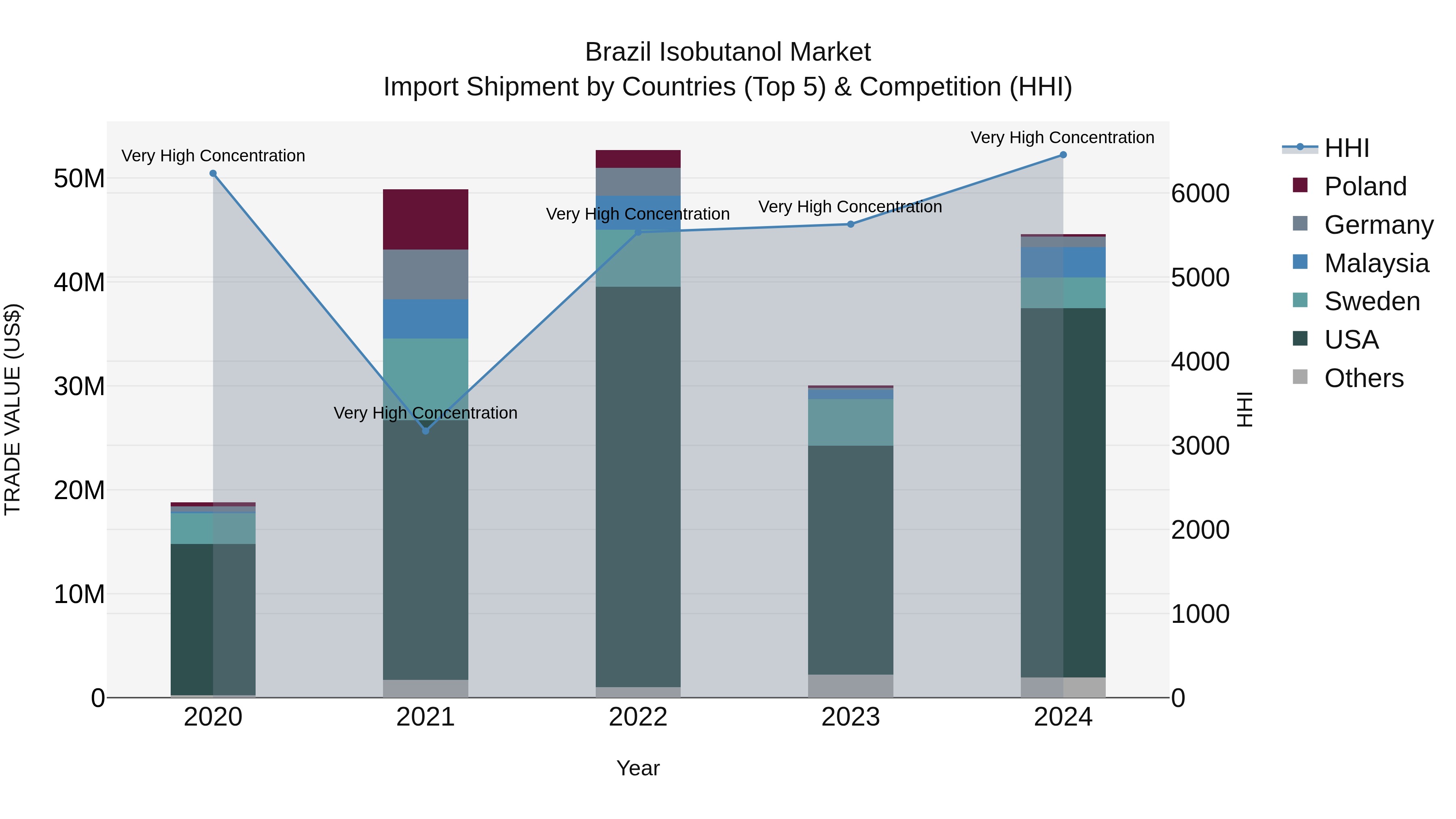 Brazil Isobutanol Market Top 5 Importing Countries and Market Competition (HHI) Analysis