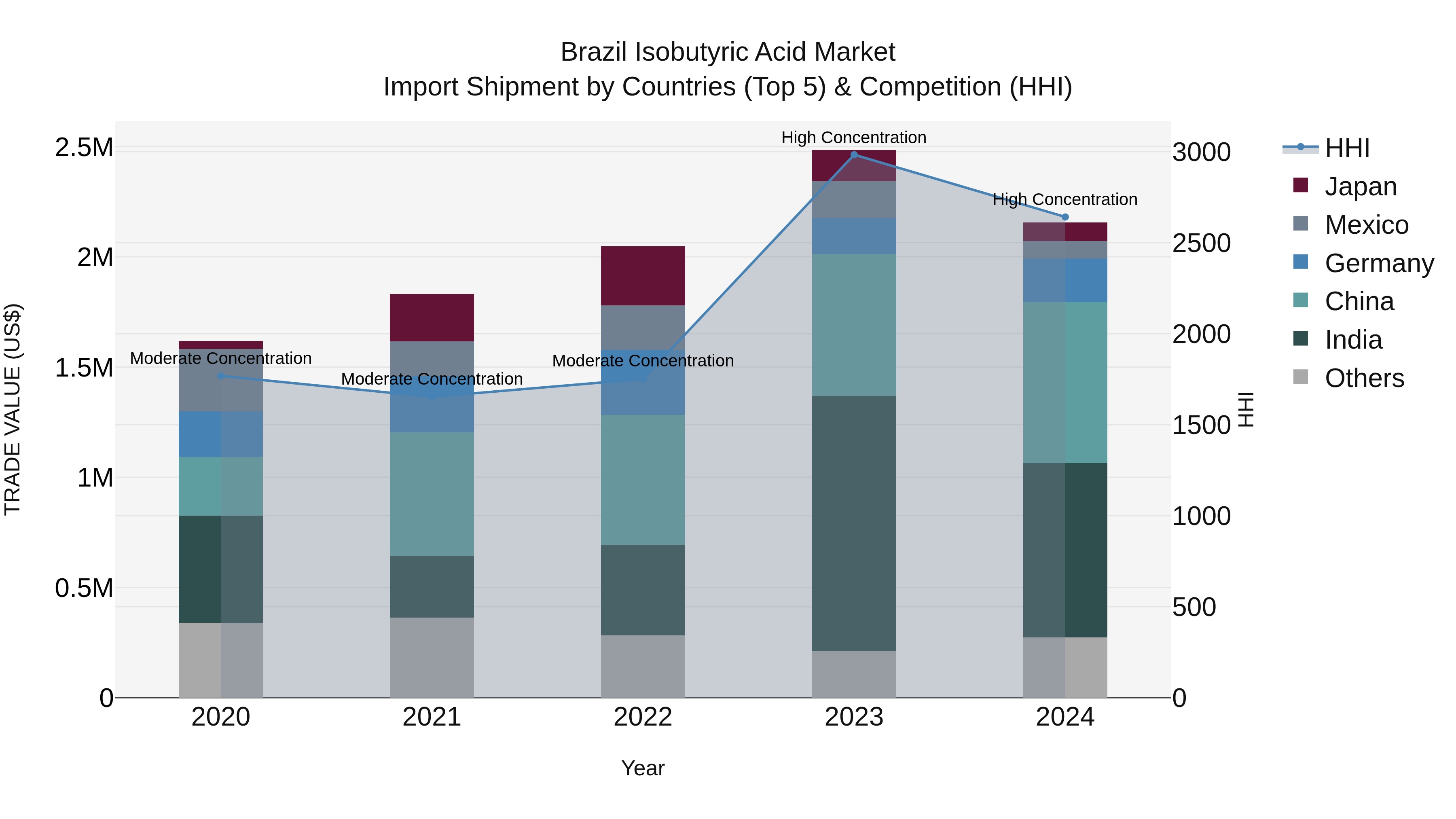 Brazil Isobutyric Acid Market Top 5 Importing Countries and Market Competition (HHI) Analysis