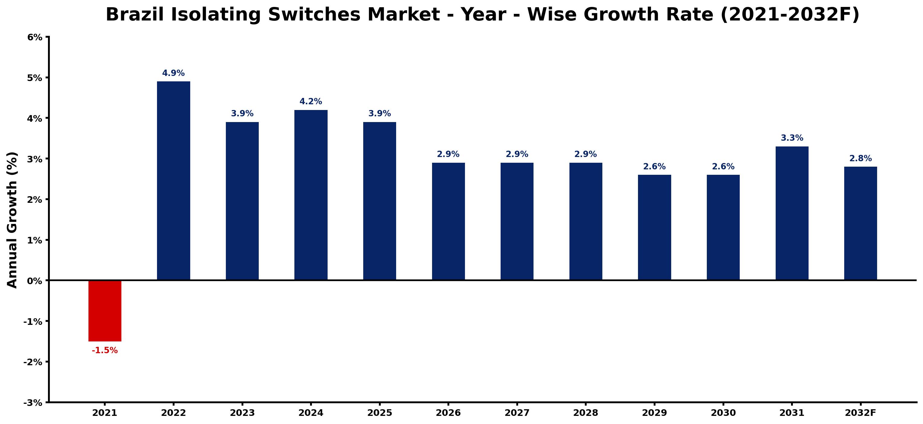Brazil Isolating Switches Market Year-wise Growth Rate and Key Drivers