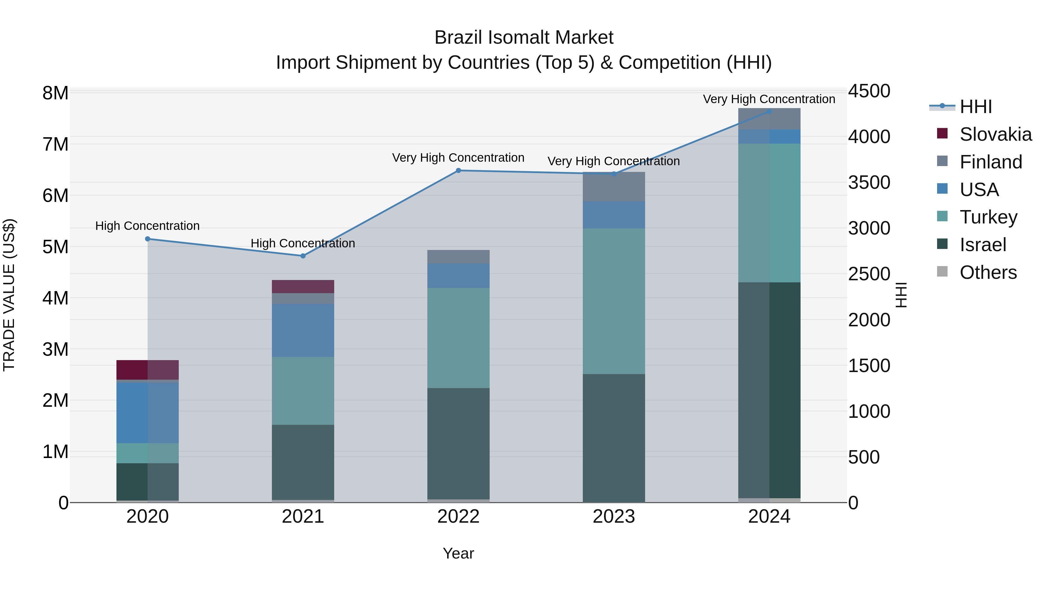 Brazil Isomalt Market Top 5 Importing Countries and Market Competition (HHI) Analysis