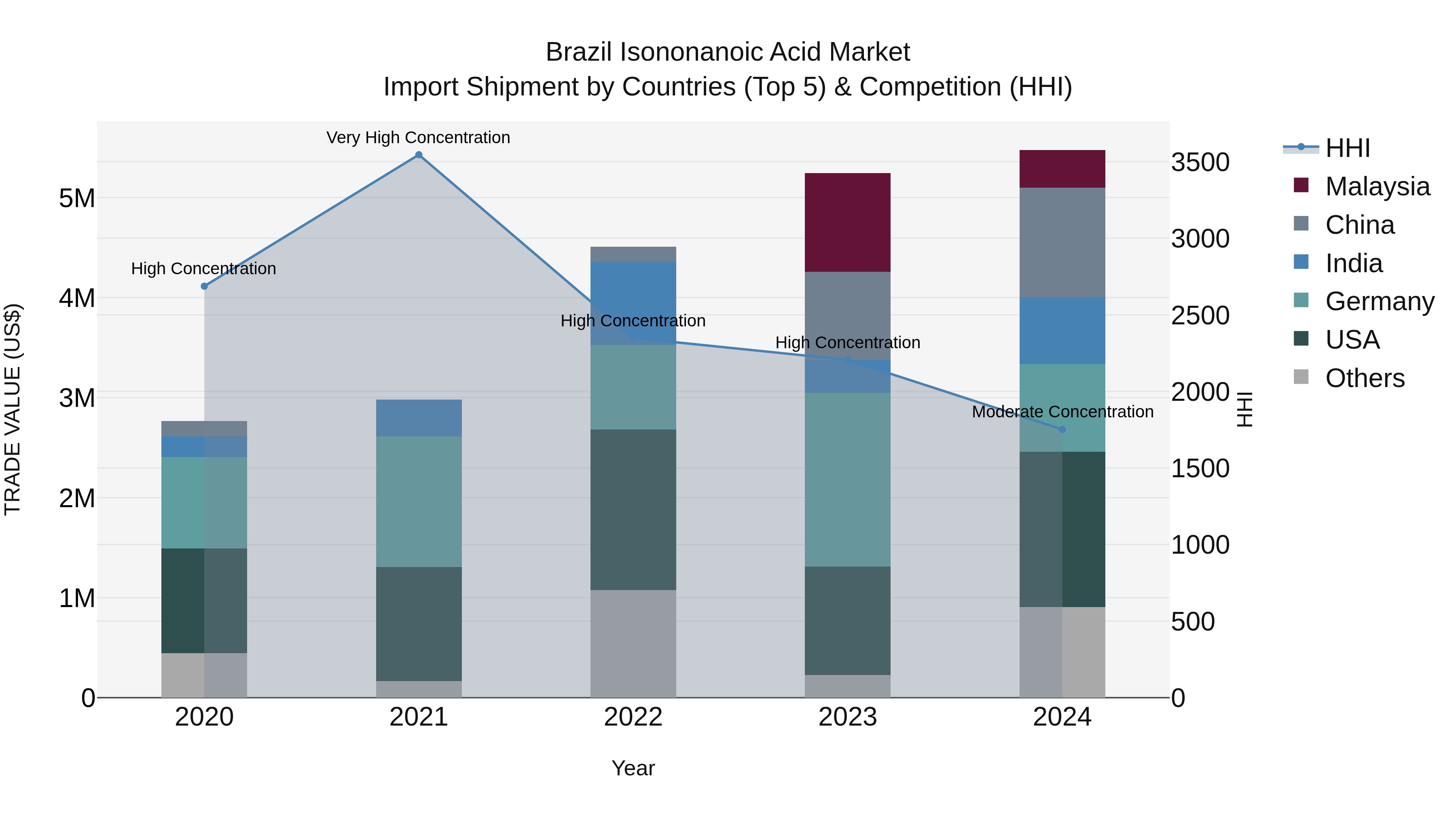 Brazil Isononanoic Acid Market Top 5 Importing Countries and Market Competition (HHI) Analysis