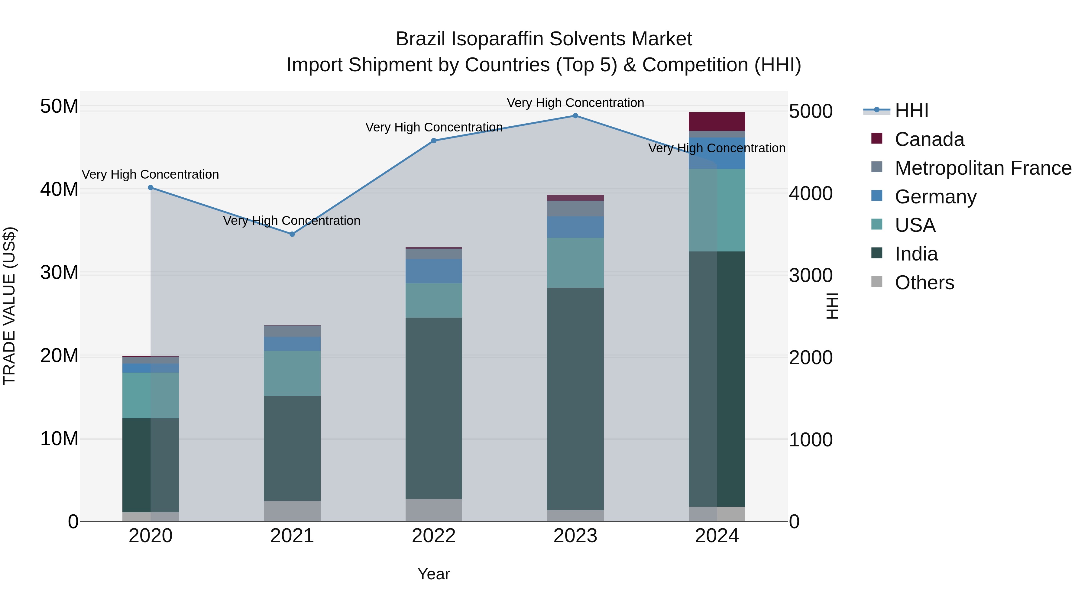 Brazil Isoparaffin Solvents Market Top 5 Importing Countries and Market Competition (HHI) Analysis