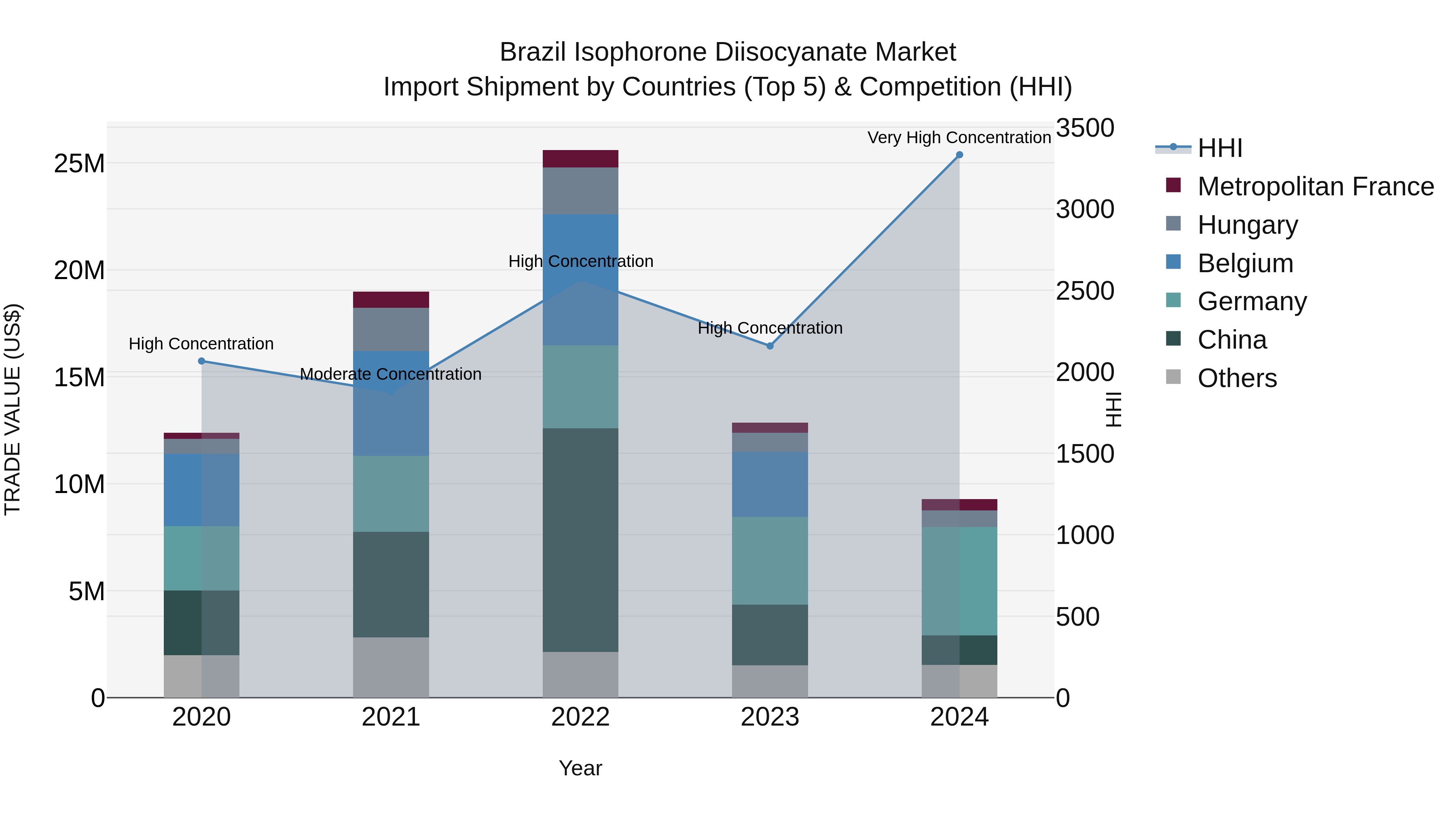 Brazil Isophorone Diisocyanate Market Top 5 Importing Countries and Market Competition (HHI) Analysis