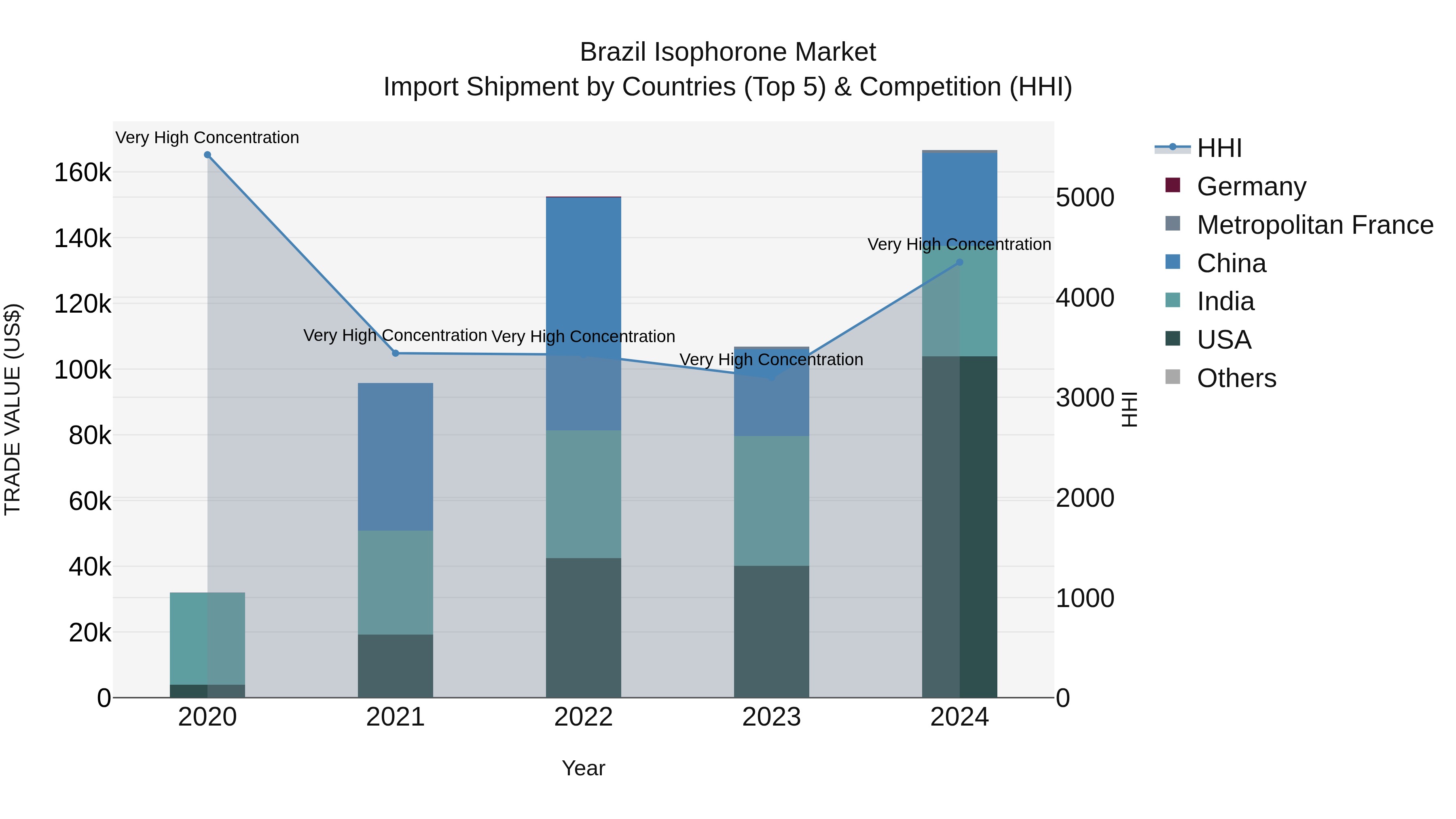 Brazil Isophorone Market Top 5 Importing Countries and Market Competition (HHI) Analysis
