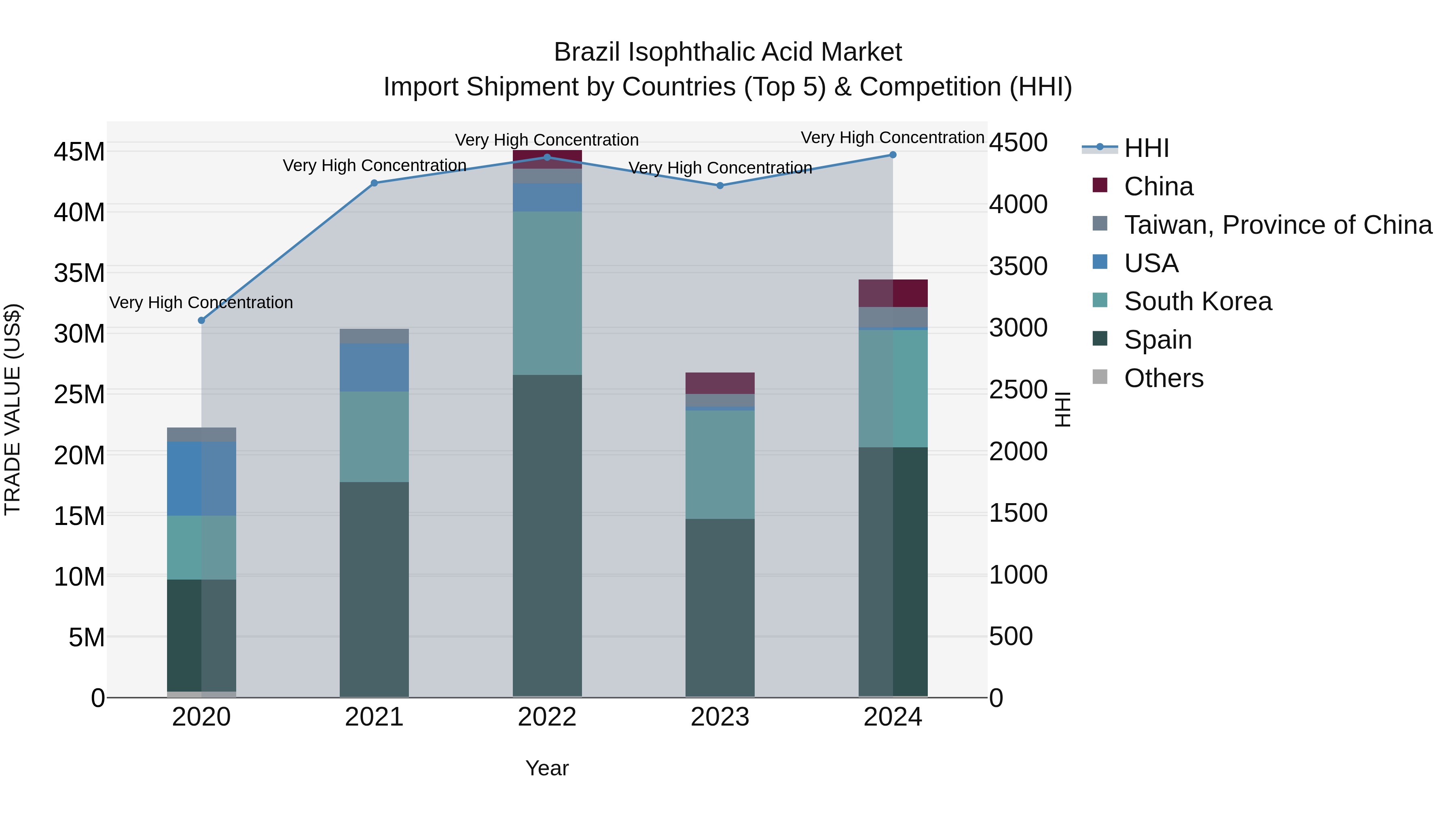 Brazil Isophthalic Acid Market Top 5 Importing Countries and Market Competition (HHI) Analysis