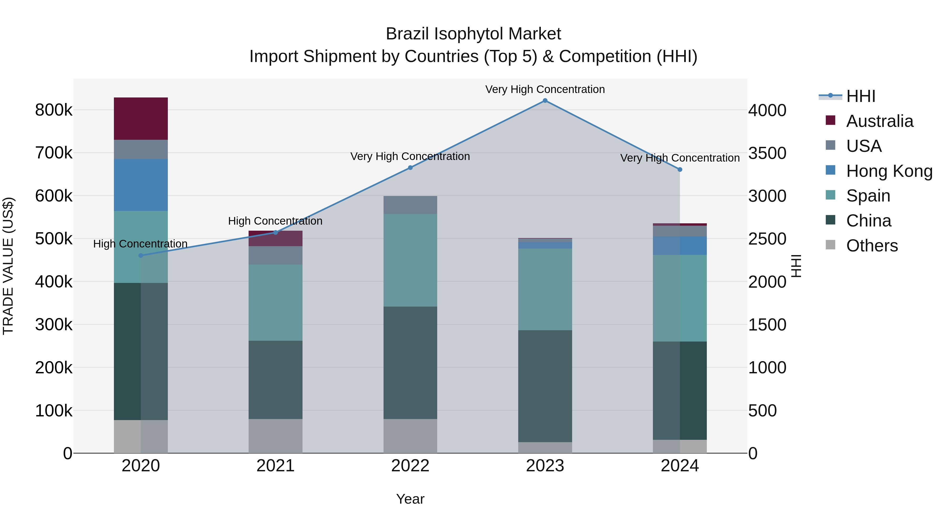 Brazil Isophytol Market Top 5 Importing Countries and Market Competition (HHI) Analysis