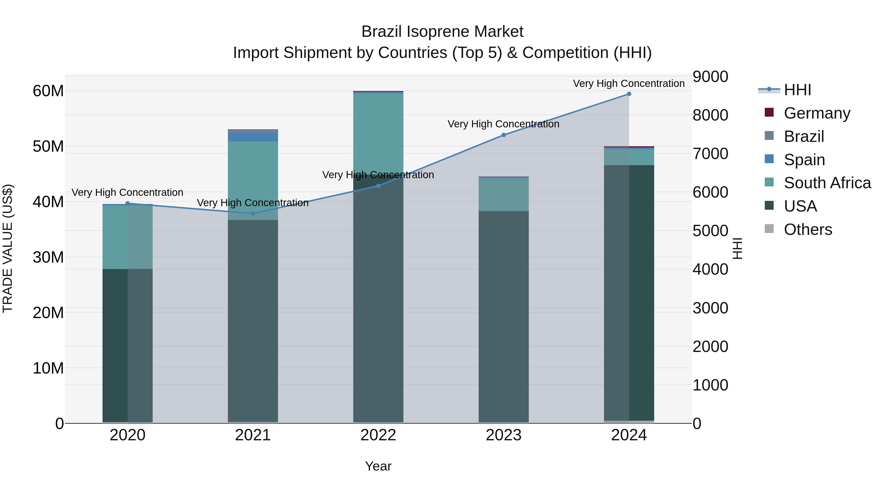 Brazil Isoprene Market Top 5 Importing Countries and Market Competition (HHI) Analysis