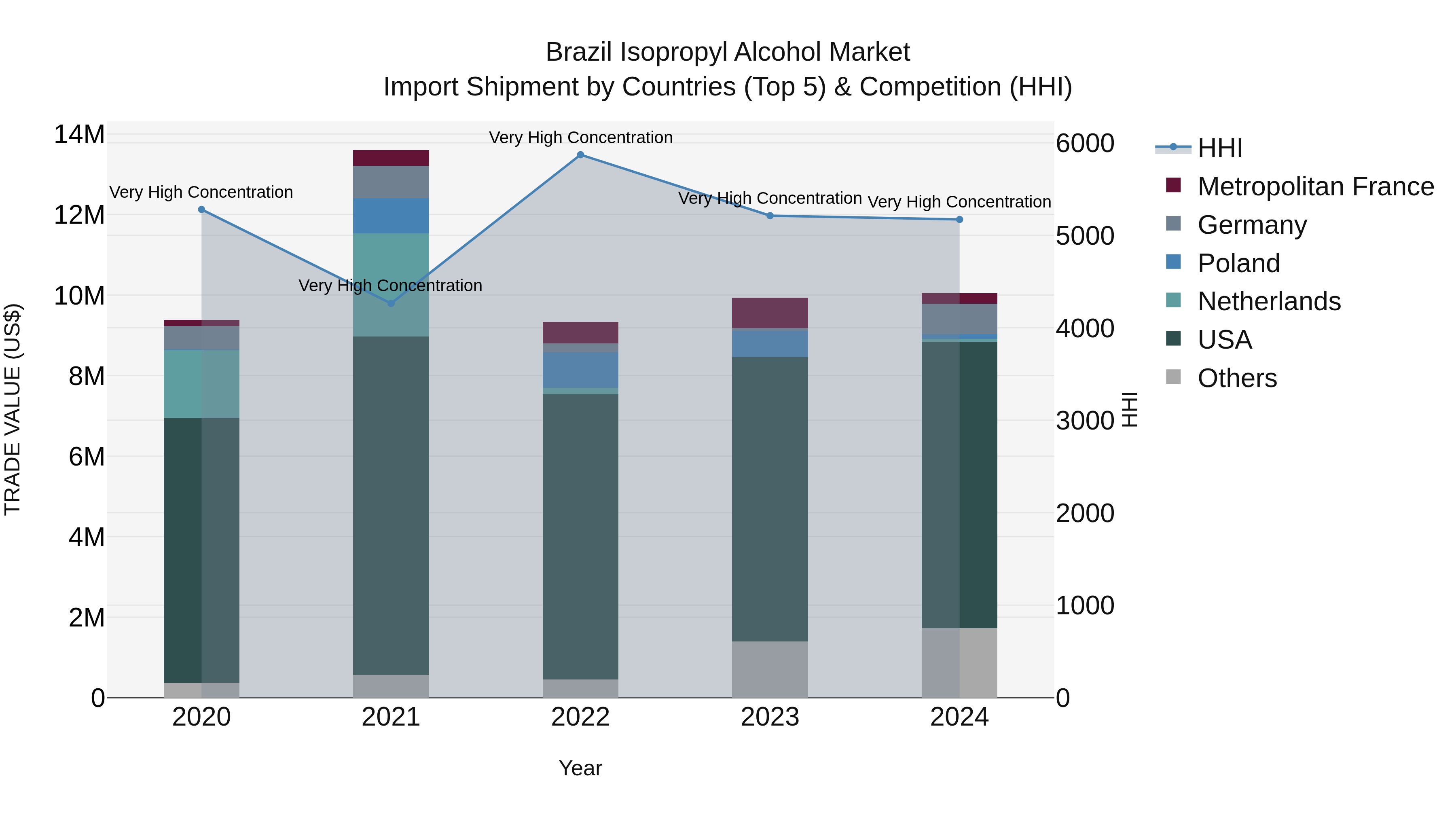 Brazil Isopropyl Alcohol Market Top 5 Importing Countries and Market Competition (HHI) Analysis