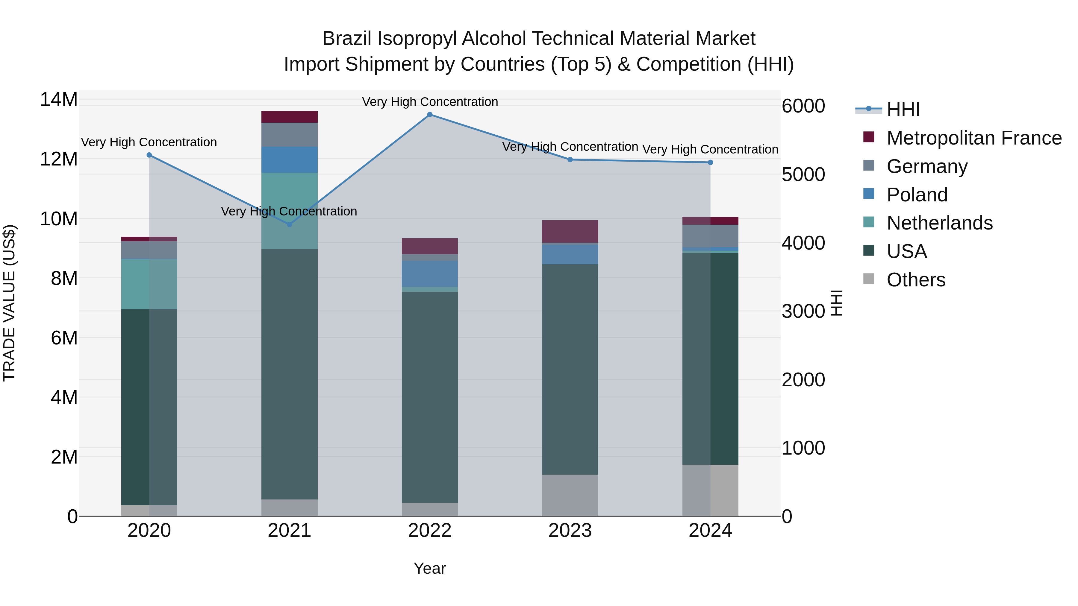 Brazil Isopropyl Alcohol Technical Material Market Top 5 Importing Countries and Market Competition (HHI) Analysis