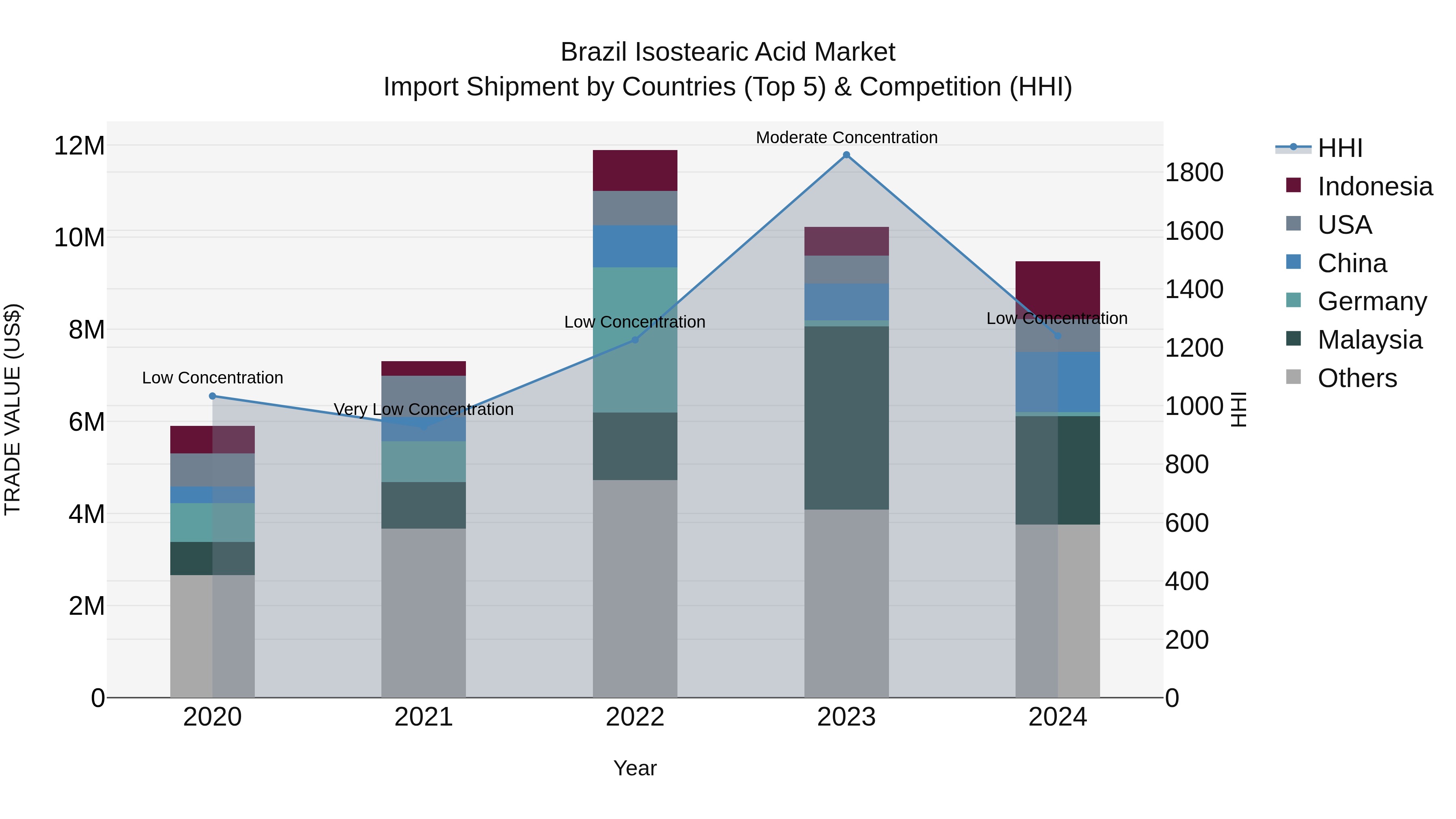 Brazil Isostearic Acid Market Top 5 Importing Countries and Market Competition (HHI) Analysis