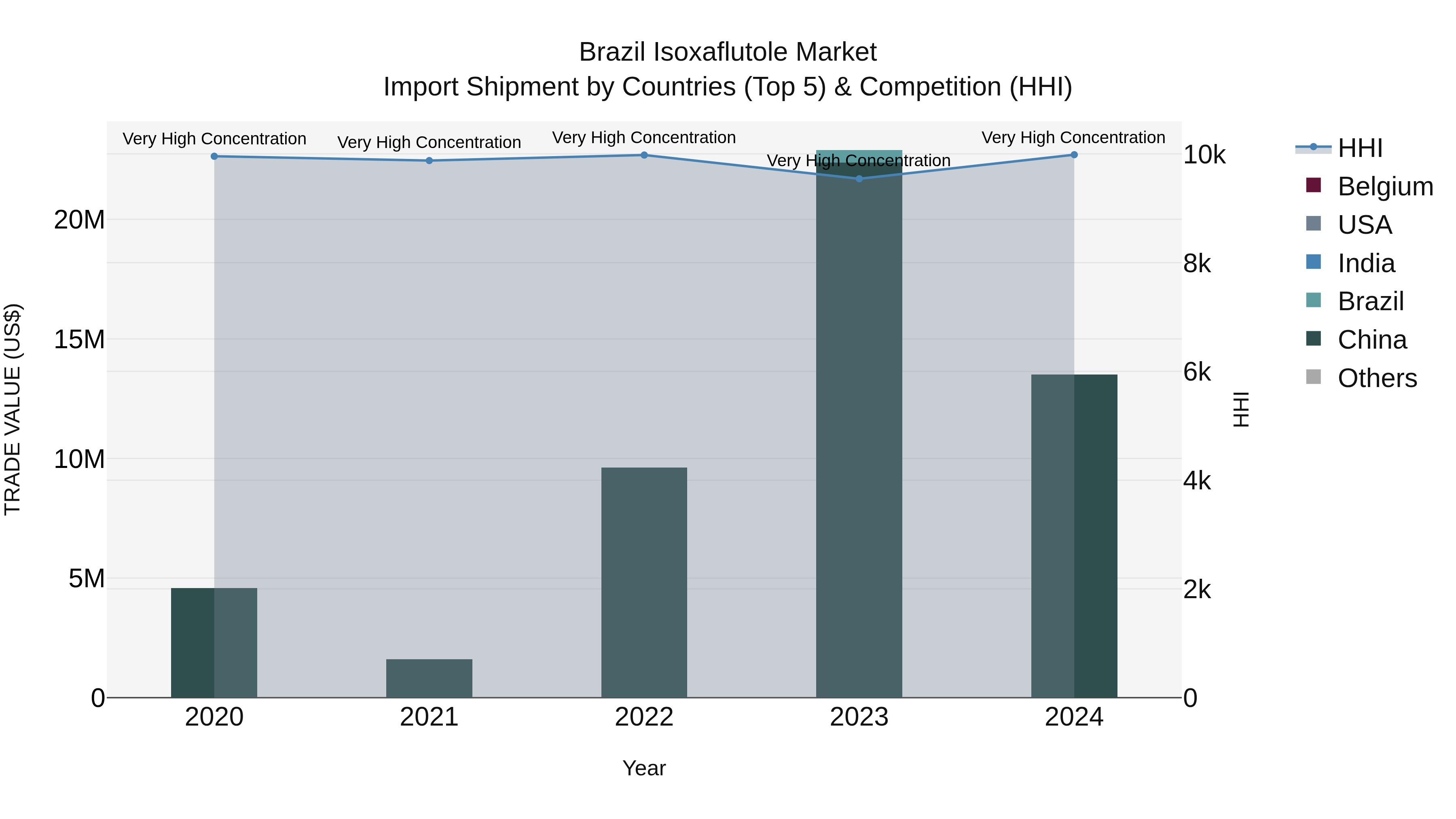 Brazil Isoxaflutole Market Top 5 Importing Countries and Market Competition (HHI) Analysis