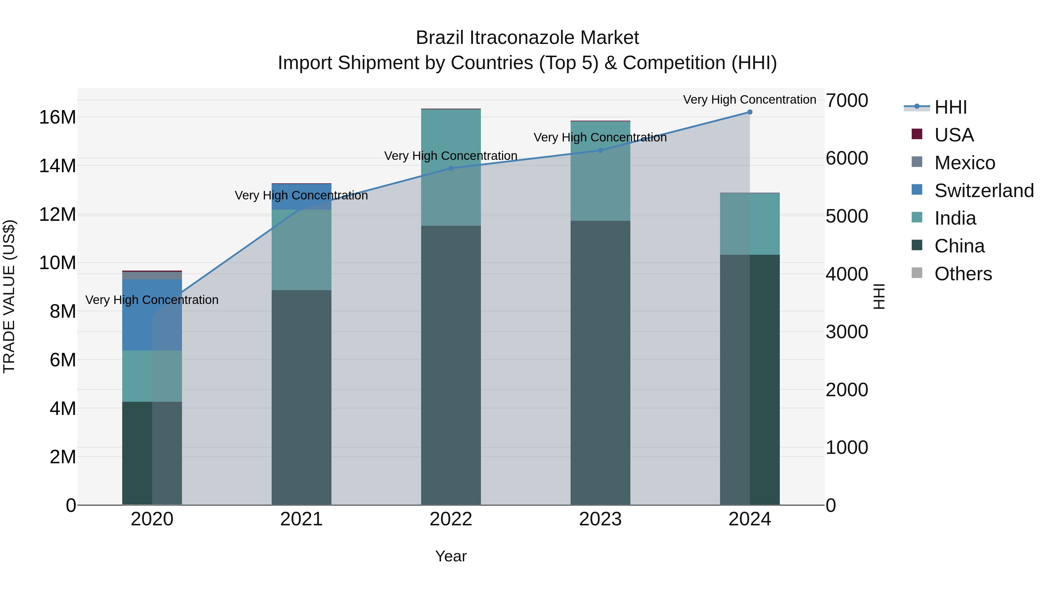 Brazil Itraconazole Market Top 5 Importing Countries and Market Competition (HHI) Analysis