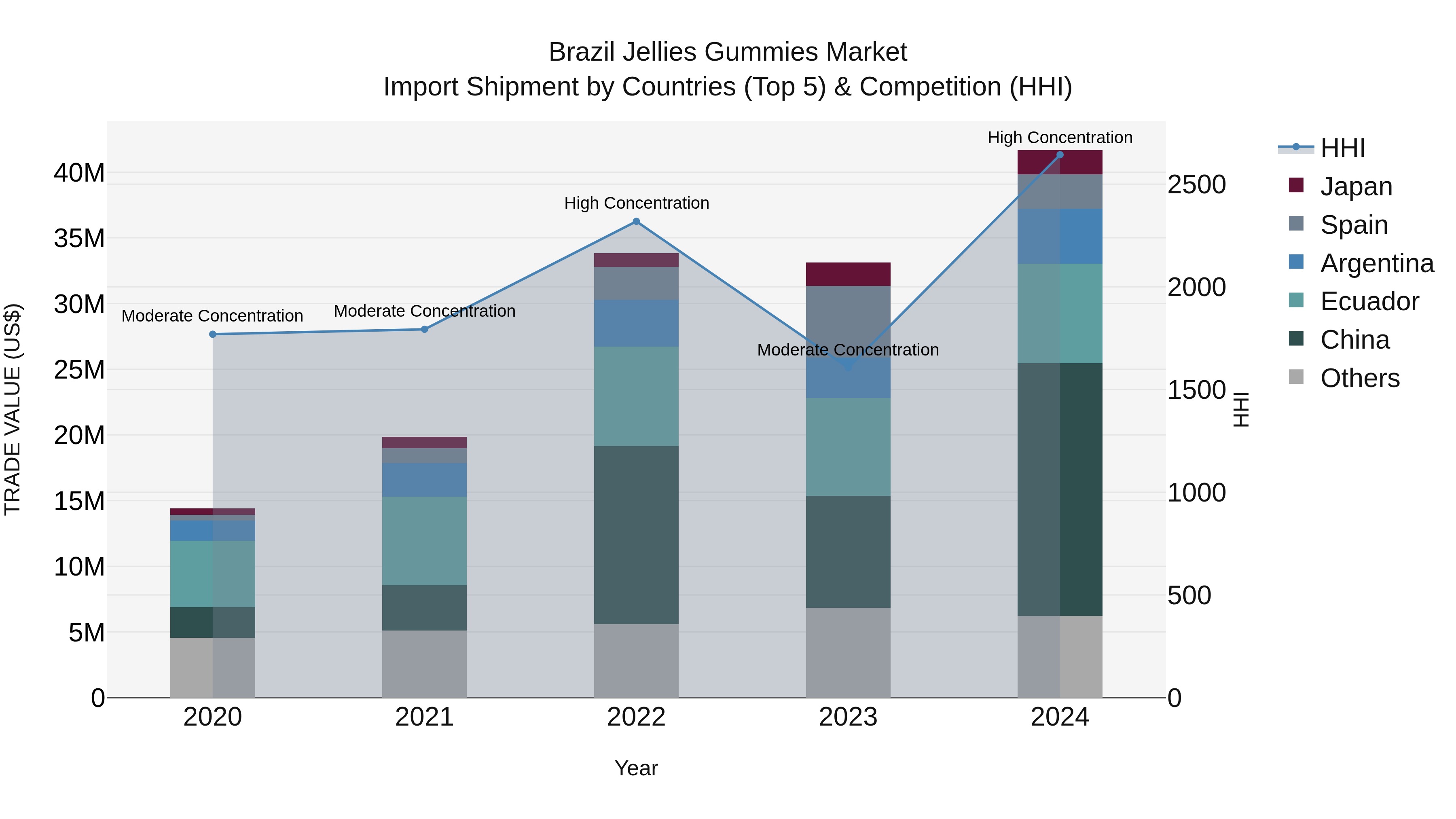 Brazil Jellies Gummies Market Top 5 Importing Countries and Market Competition (HHI) Analysis