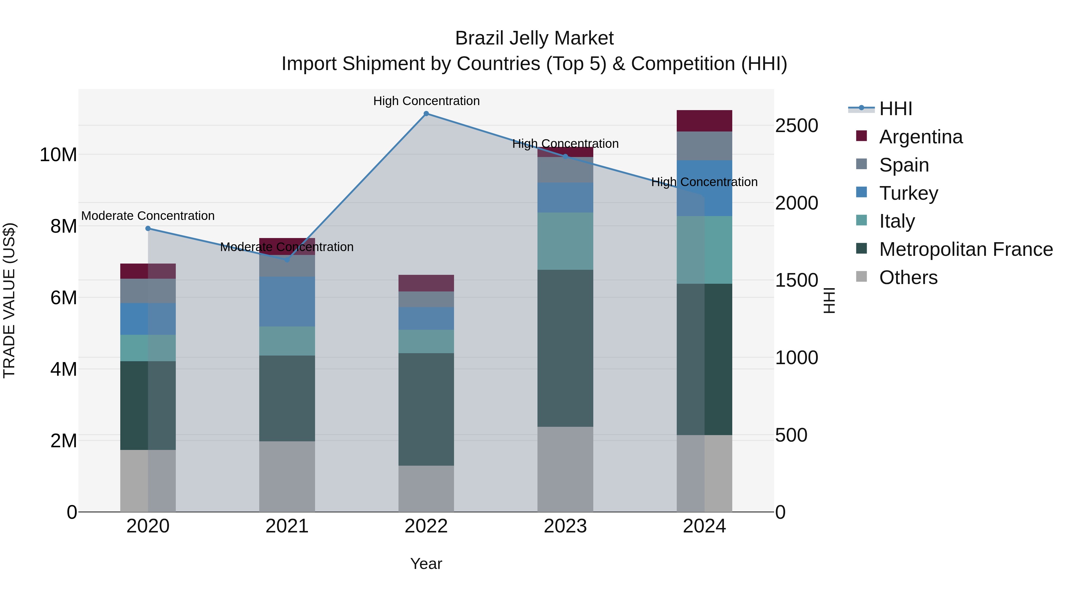 Brazil Jelly Market Top 5 Importing Countries and Market Competition (HHI) Analysis