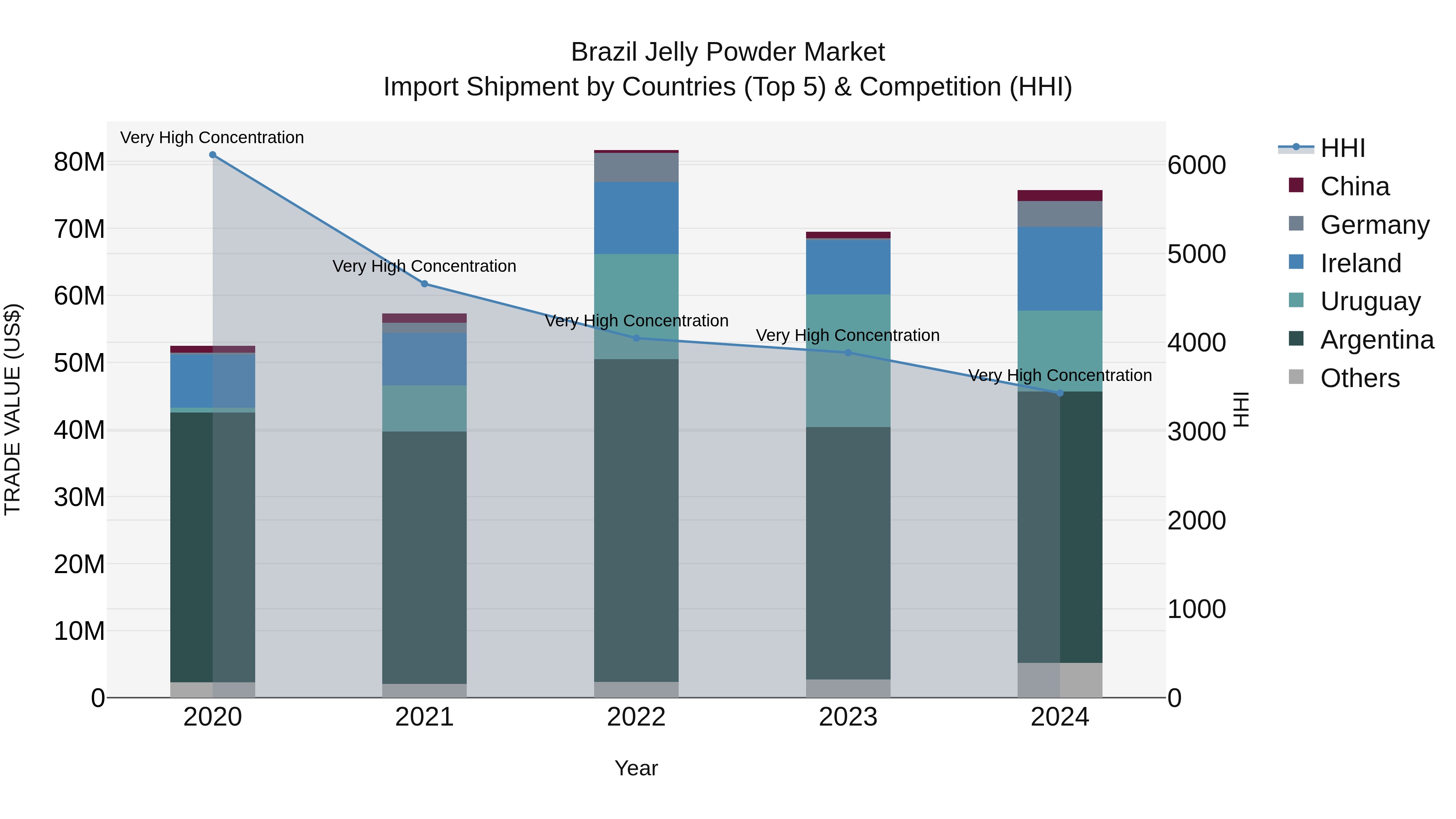 Brazil Jelly Powder Market Top 5 Importing Countries and Market Competition (HHI) Analysis