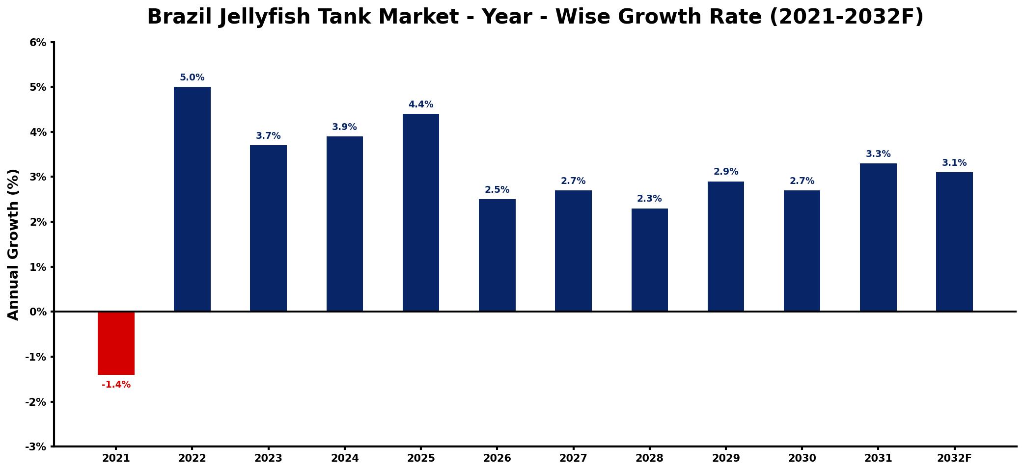 Brazil Jellyfish Tank Market Year-wise Growth Rate and Key Drivers